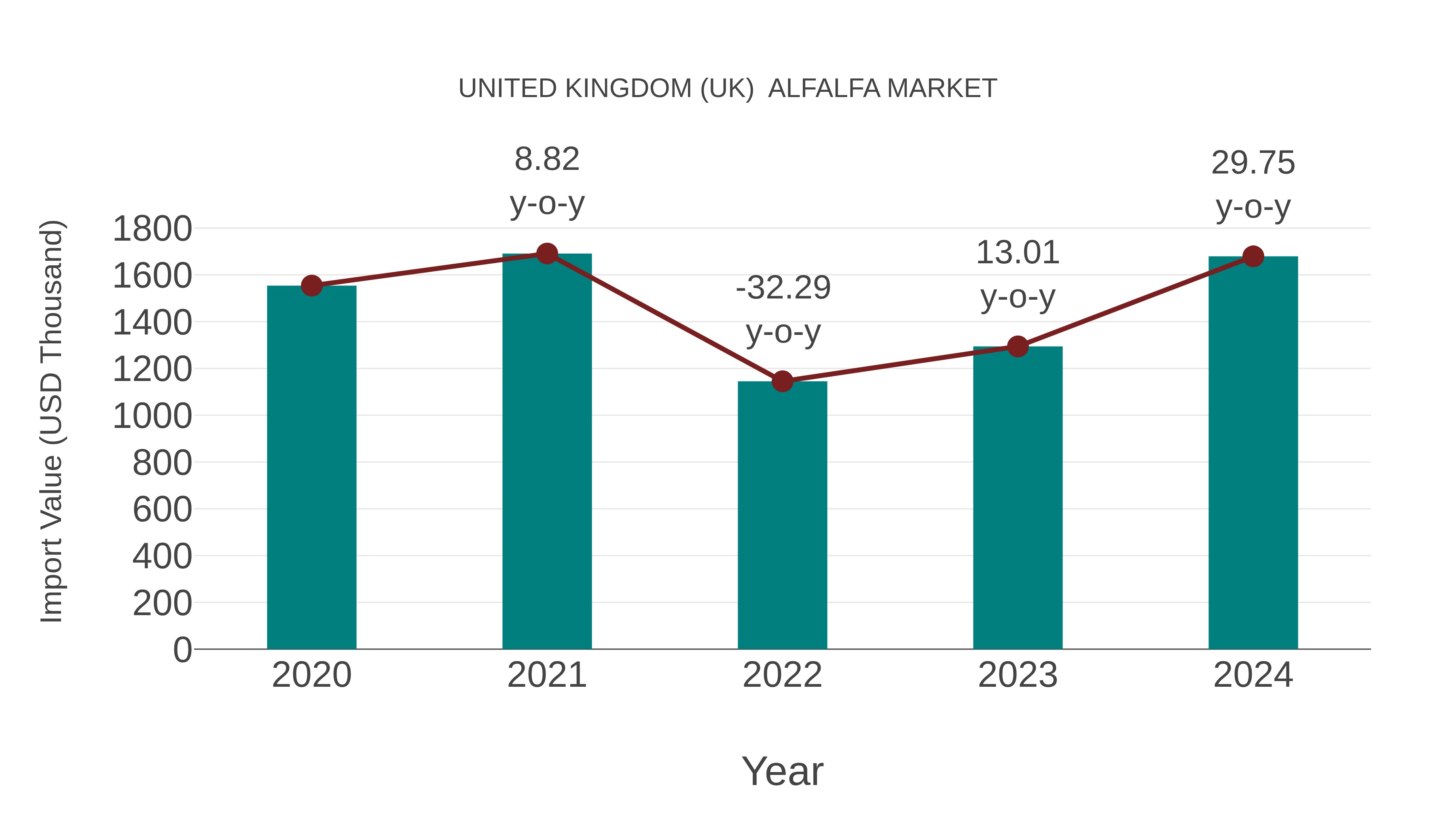 United Kingdom (UK) Alfalfa Market: Import Trend Analysis