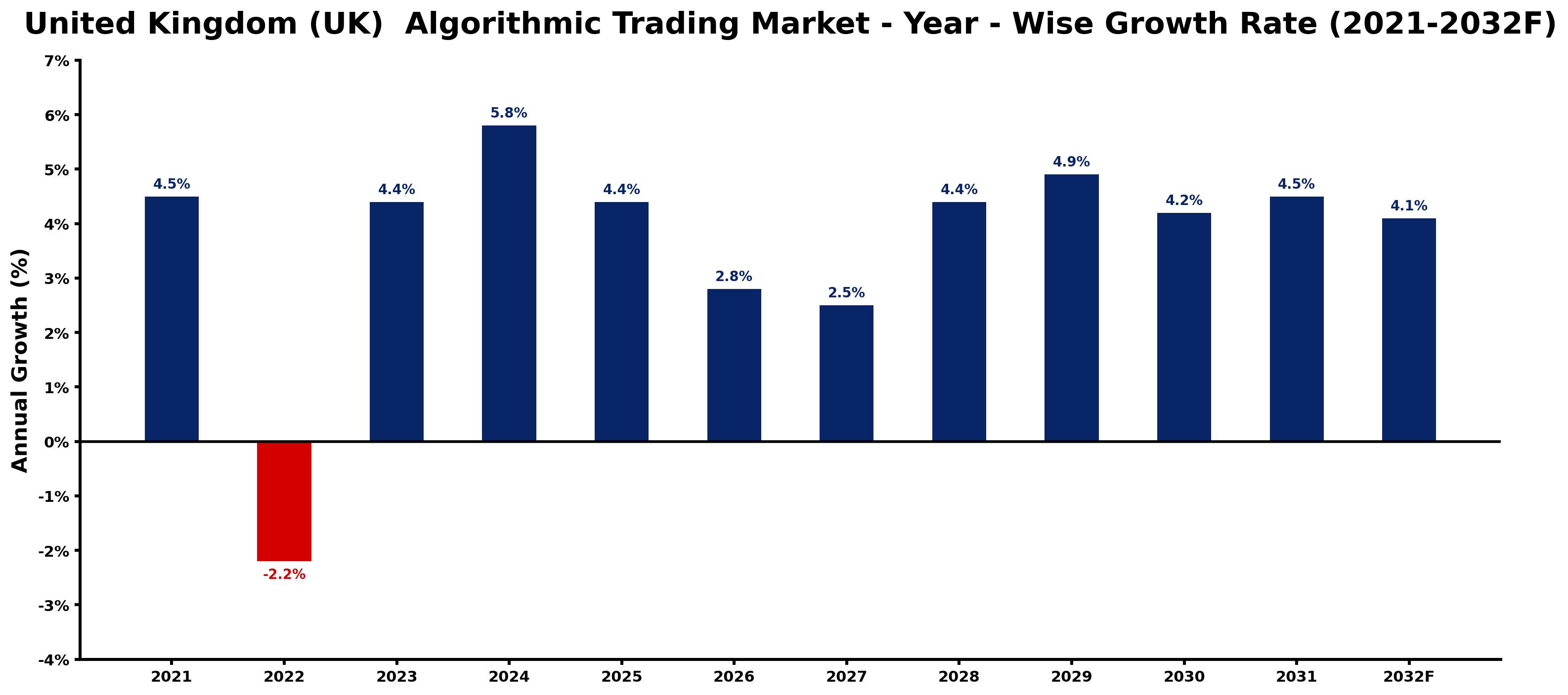 United Kingdom (UK)  Algorithmic Trading Market Year-wise Growth Rate and Key Drivers