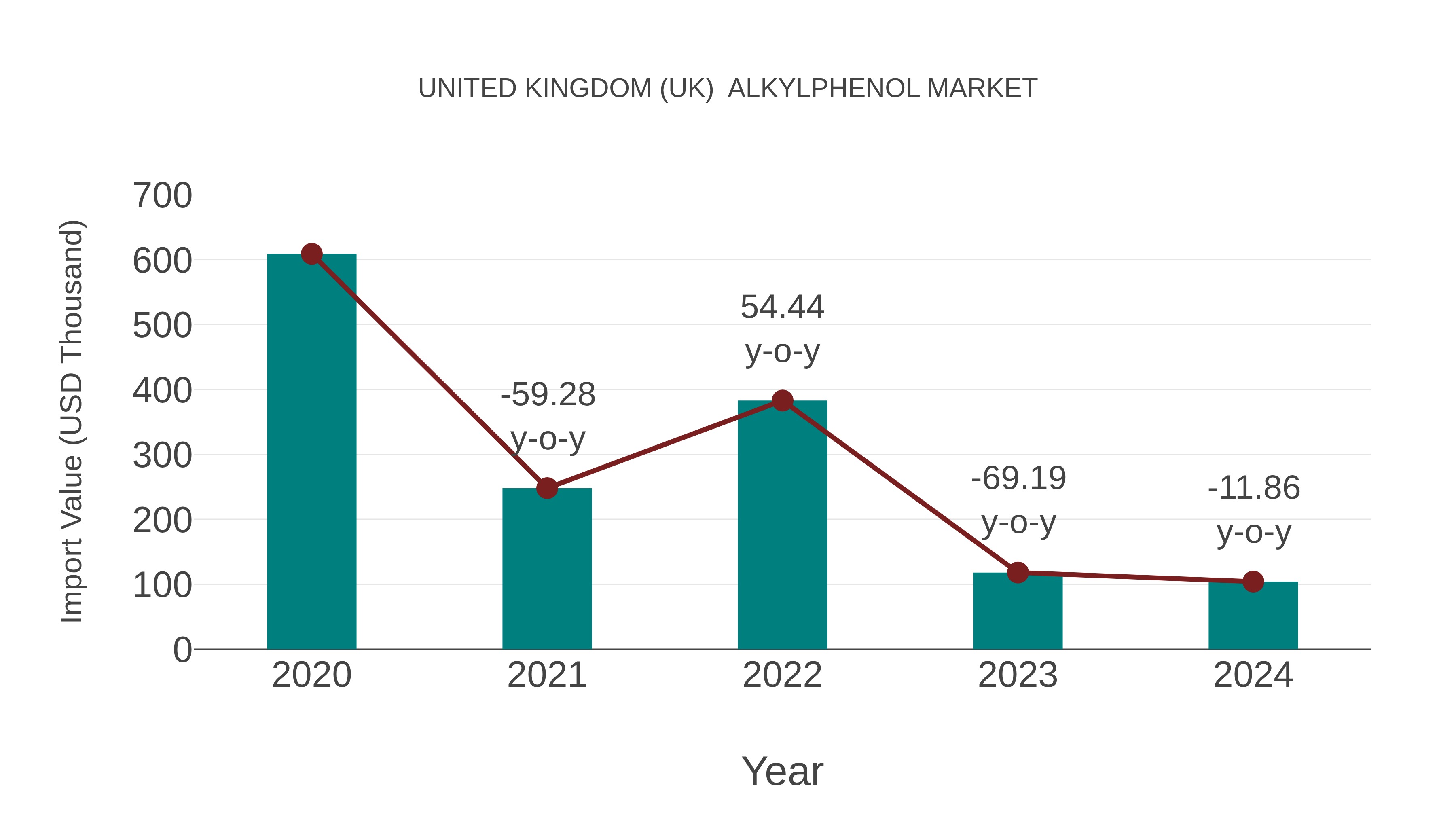 United Kingdom (UK) Alkylphenol Market: Import Trend Analysis