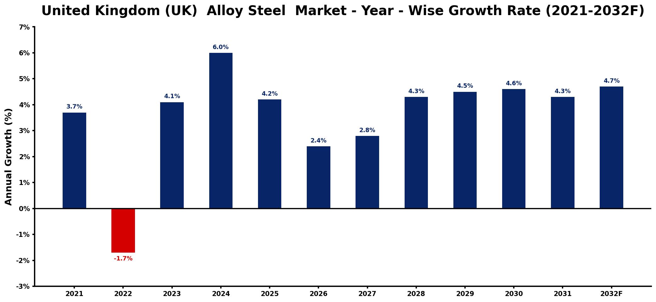 United Kingdom (UK) Alloy Steel Market Year-wise Growth Rate and Key Drivers