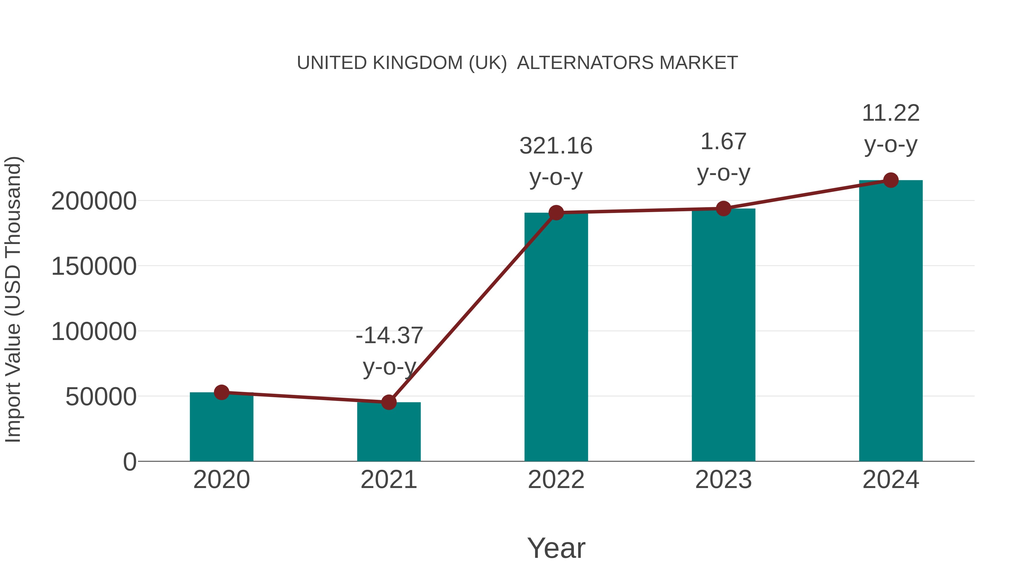 United Kingdom (UK) Alternators Market: Import Trend Analysis