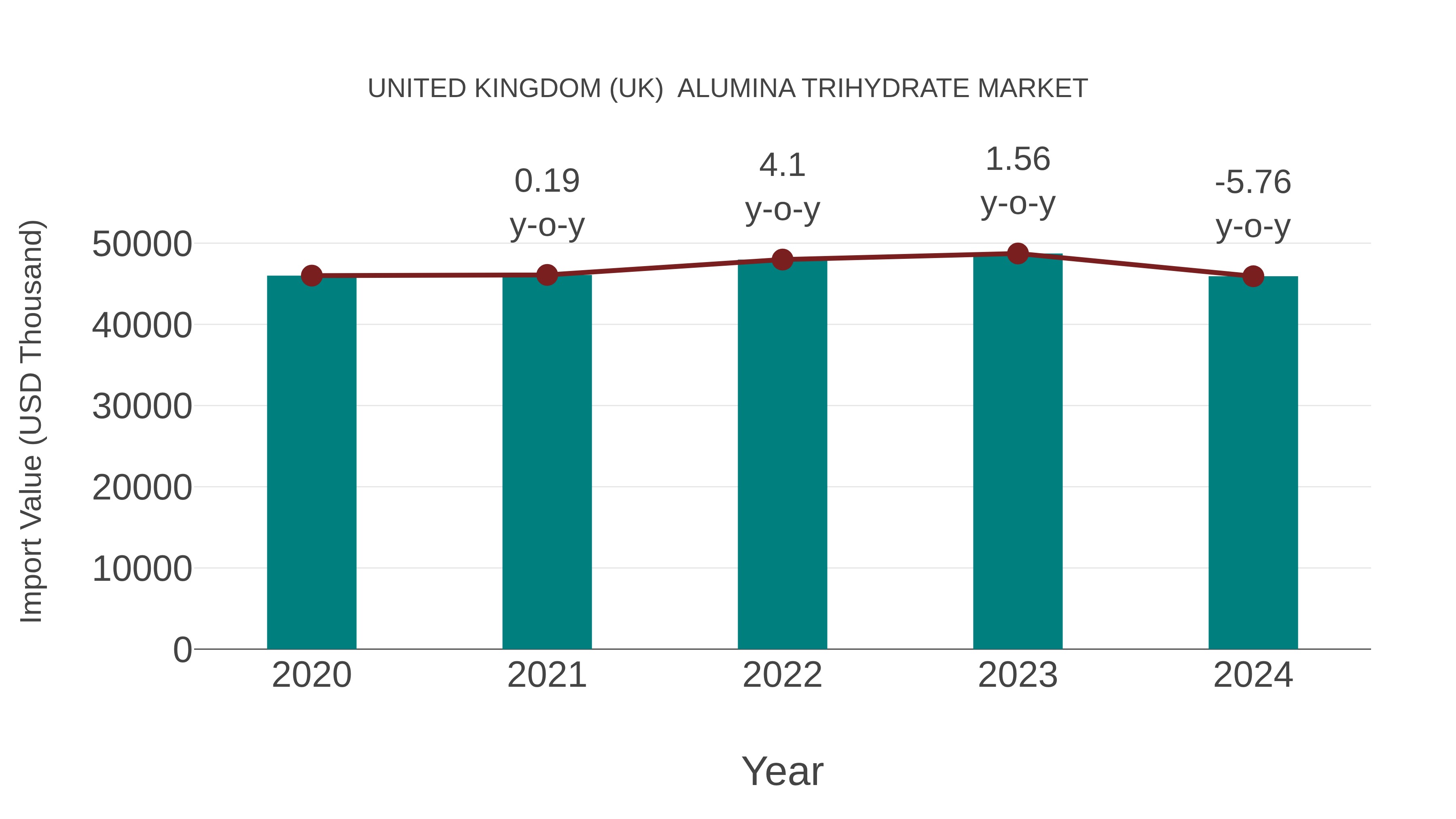 United Kingdom (UK) Alumina Trihydrate Market: Import Trend Analysis