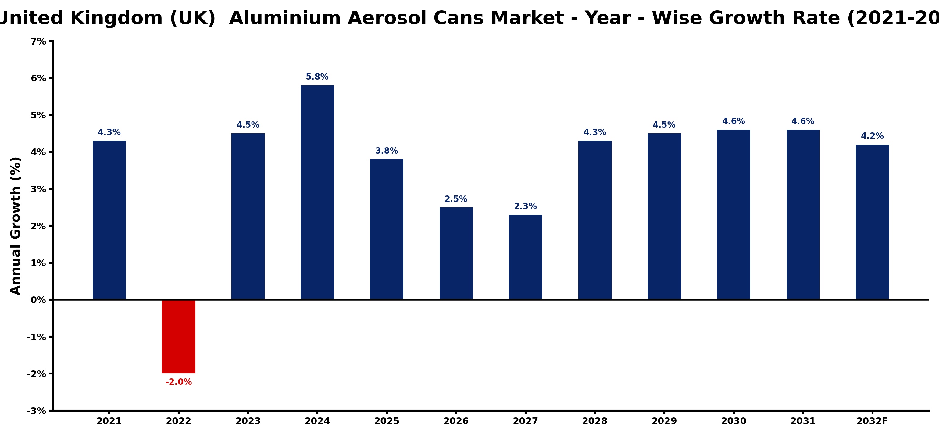 United Kingdom (UK) Aluminium Aerosol Cans Market Year-wise Growth Rate and Key Drivers
