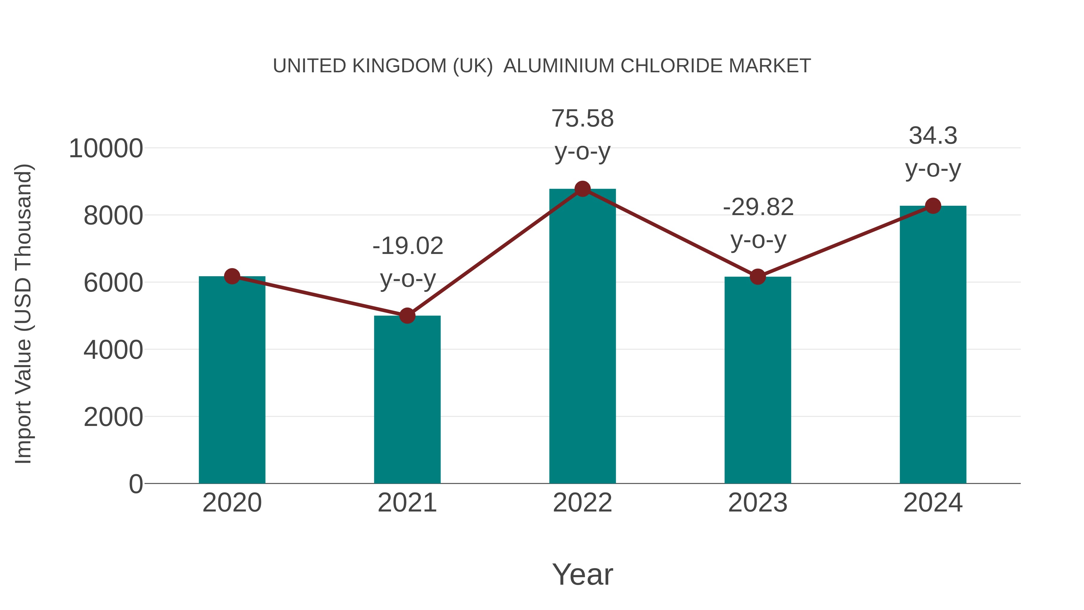 United Kingdom (UK) Aluminium Chloride Market: Import Trend Analysis