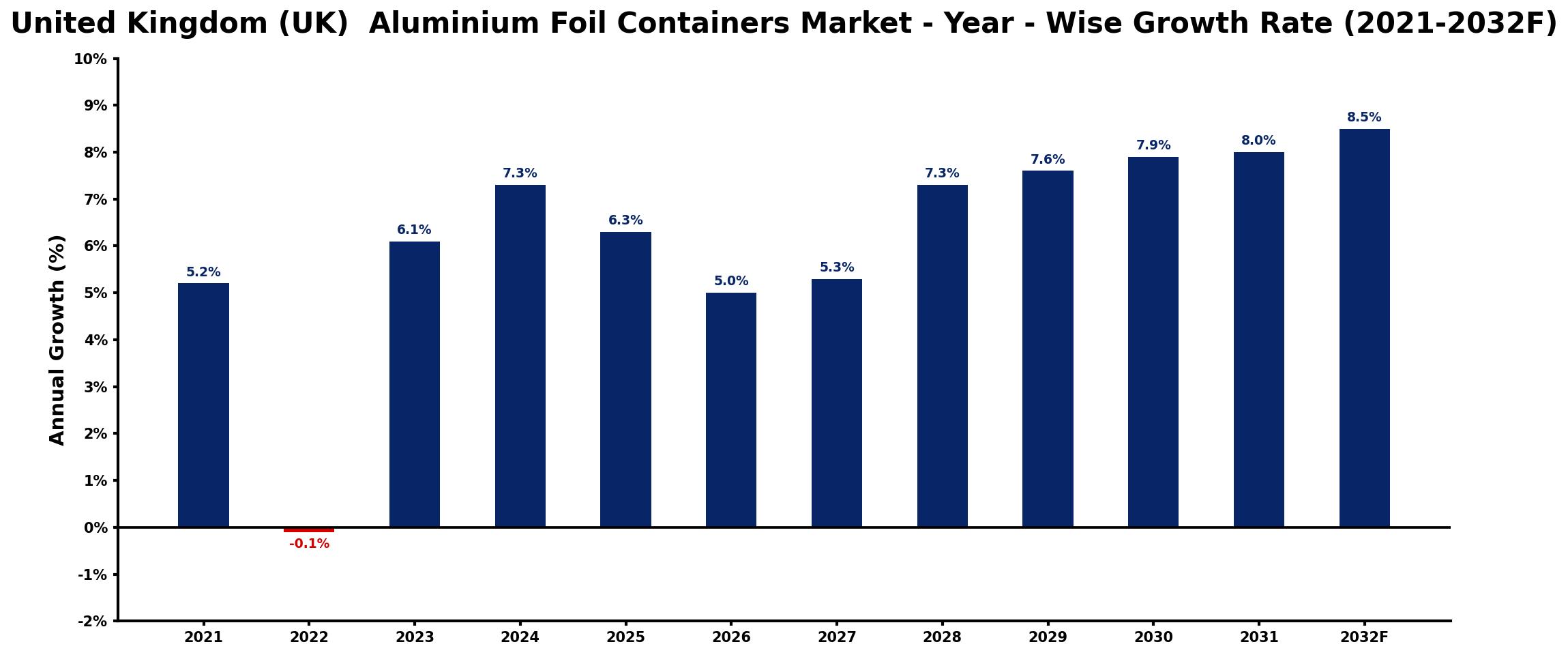 United Kingdom (UK) Aluminium Foil Containers Market Year-wise Growth Rate and Key Drivers