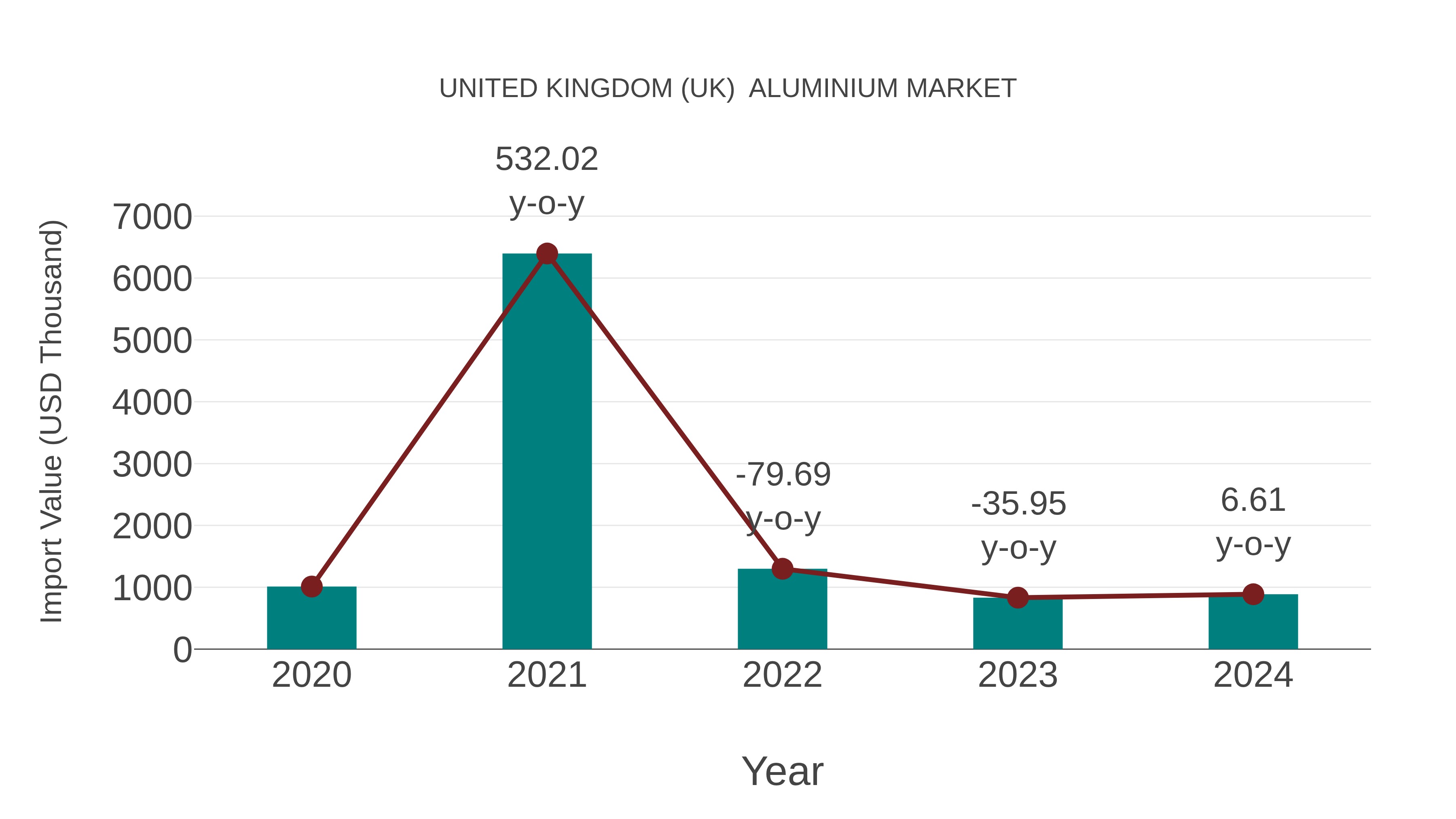 United Kingdom (UK) Aluminium Market: Import Trend Analysis
