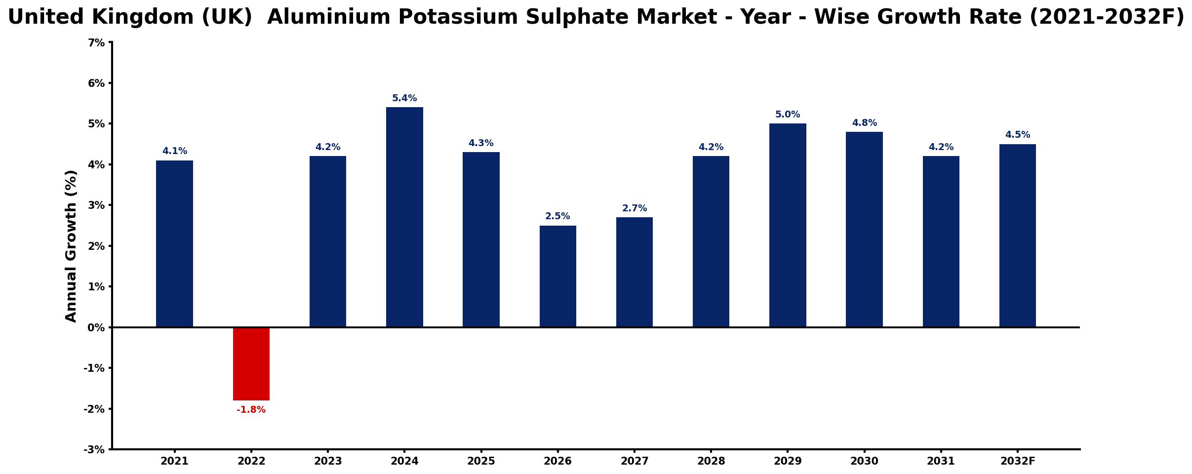 United Kingdom (UK) Aluminium Potassium Sulphate Market Year-wise Growth Rate and Key Drivers