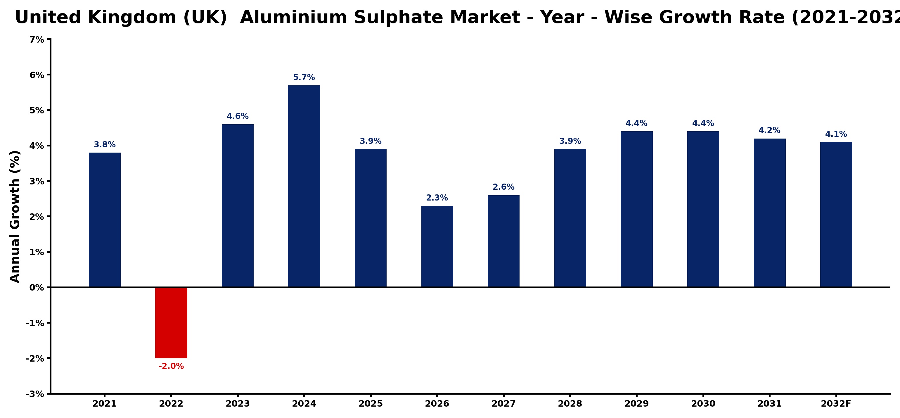United Kingdom (UK) Aluminium Sulphate Market Year-wise Growth Rate and Key Drivers