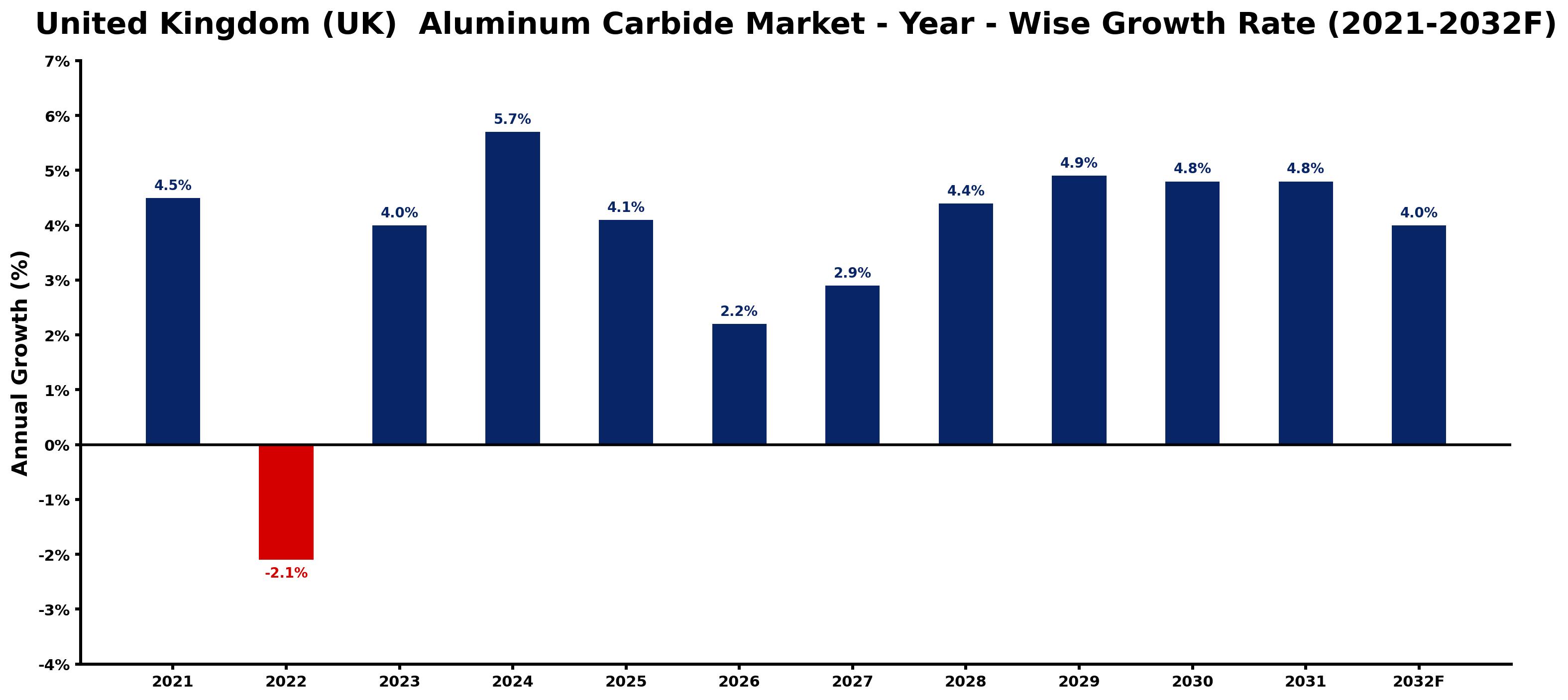 United Kingdom (UK) Aluminum Carbide Market Year-wise Growth Rate and Key Drivers