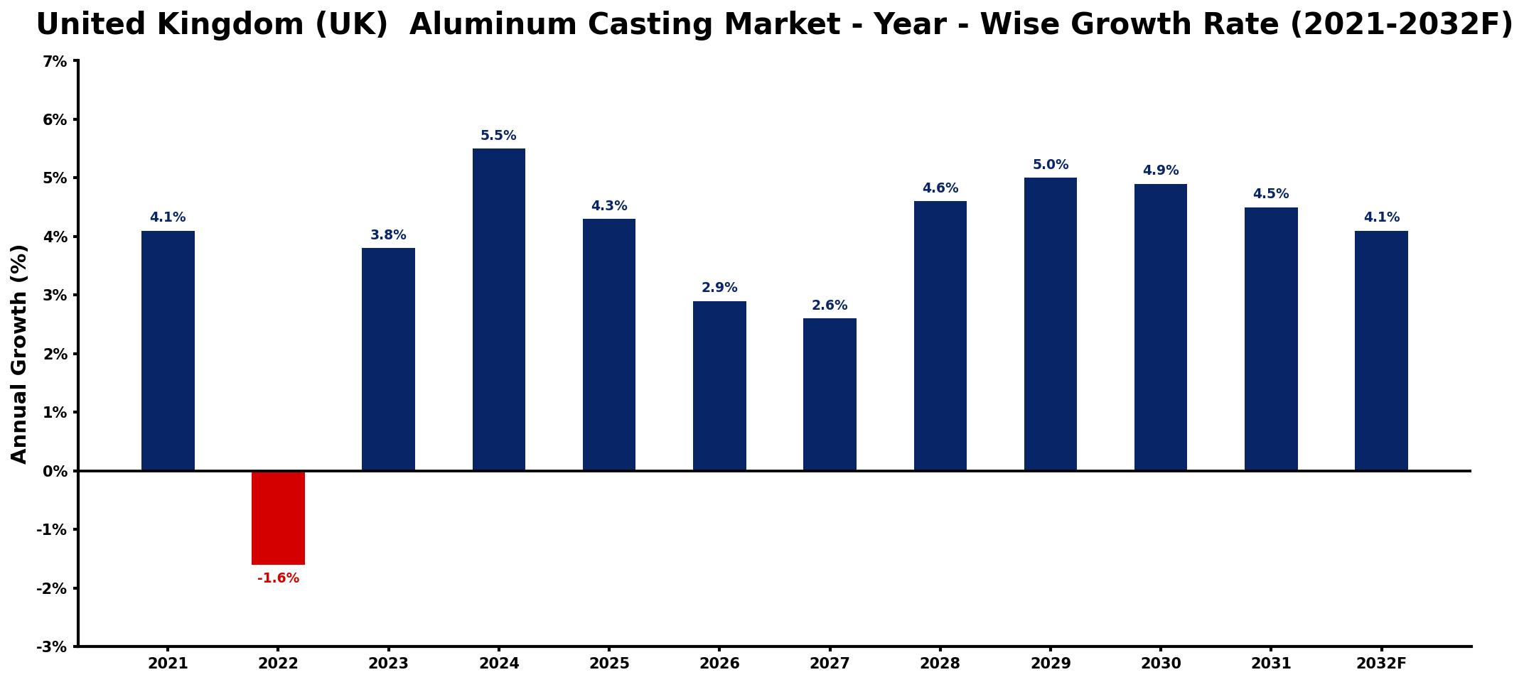 United Kingdom (UK) Aluminum Casting Market Year-wise Growth Rate and Key Drivers