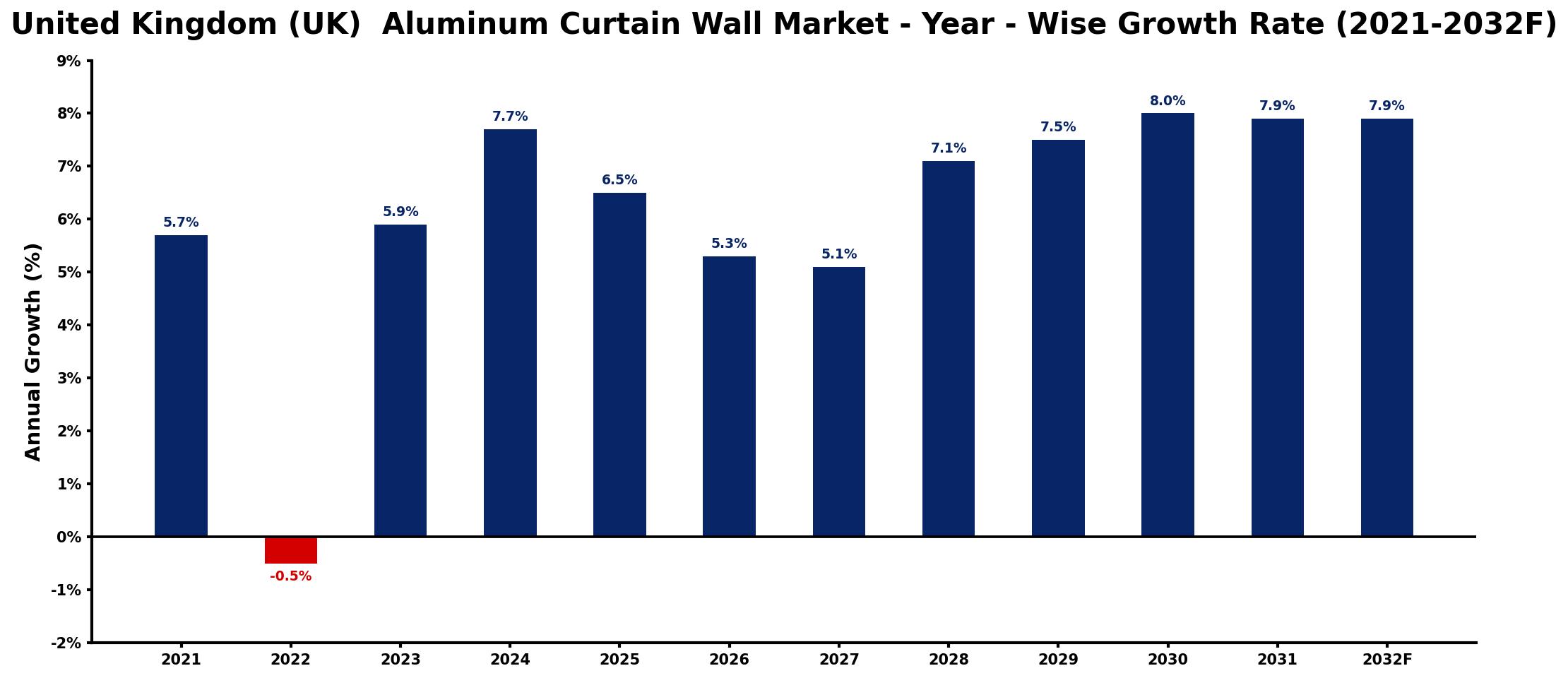 United Kingdom (UK)  Aluminum Curtain Wall Market Year-wise Growth Rate and Key Drivers