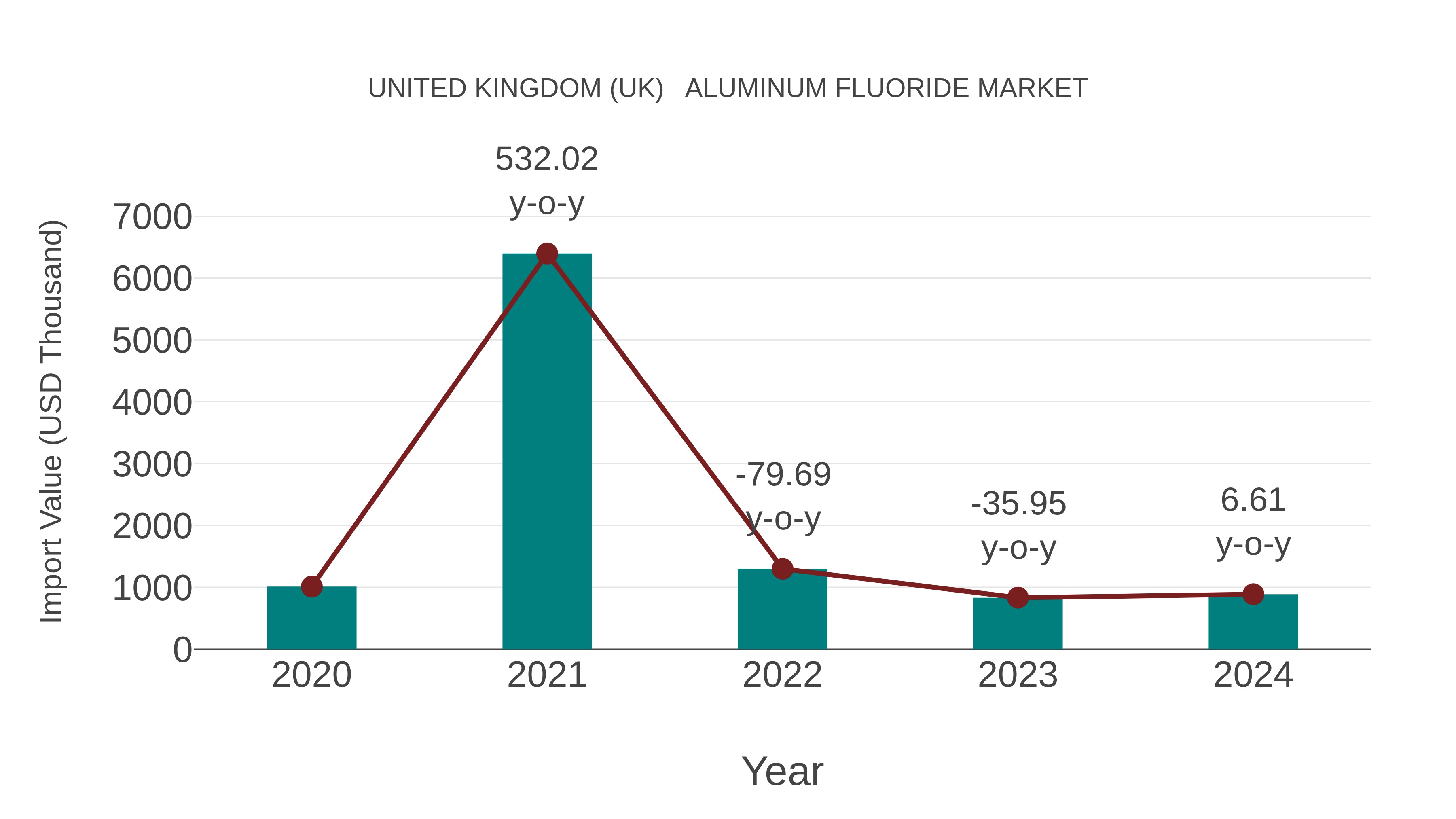 United Kingdom (UK) Aluminum Fluoride Market: Import Trend Analysis