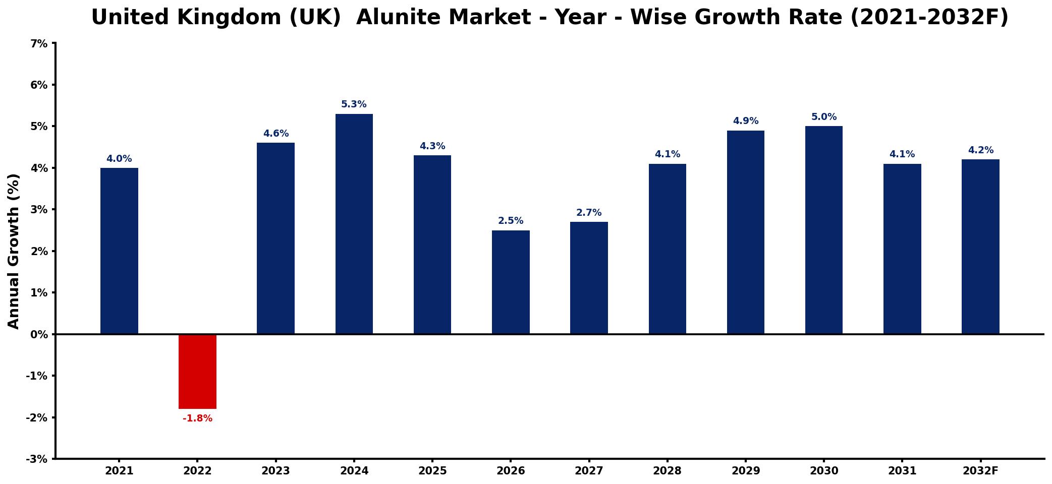 United Kingdom (UK) Alunite Market Year-wise Growth Rate and Key Drivers