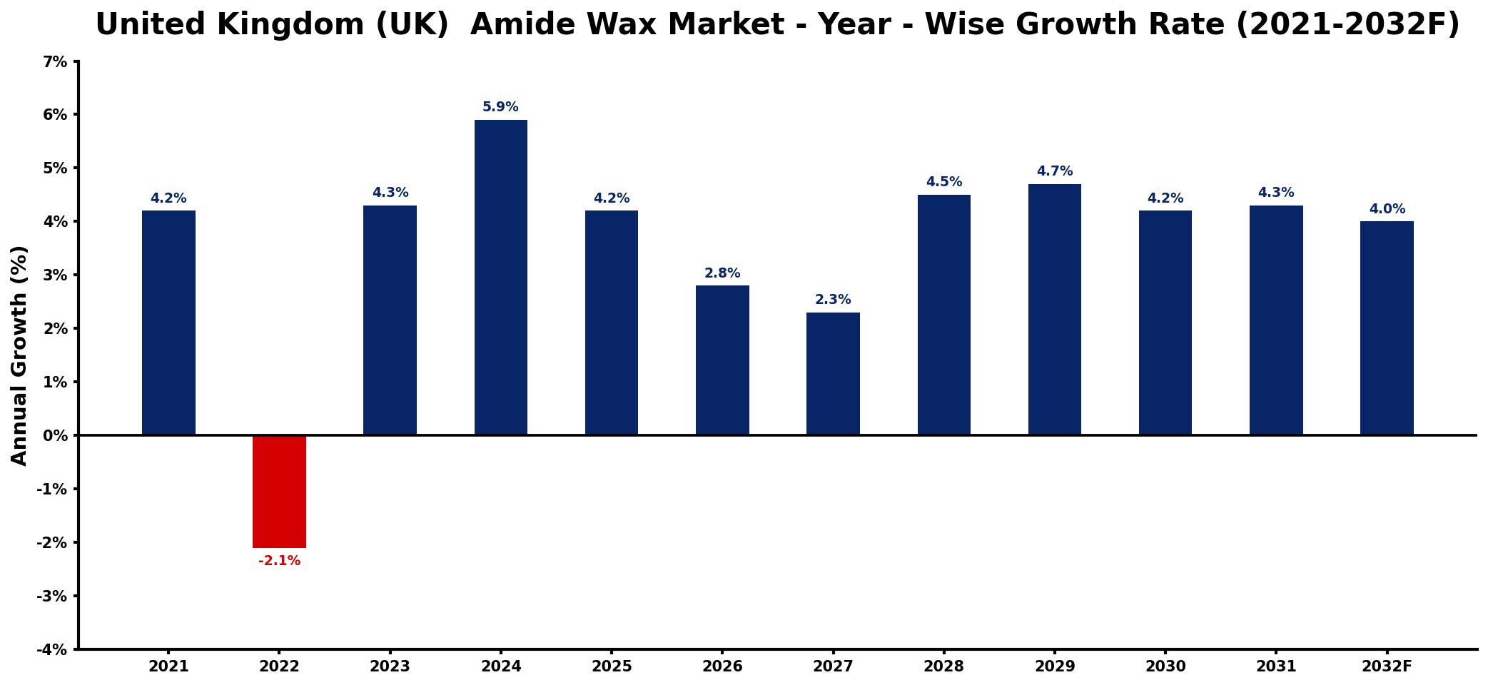 United Kingdom (UK) Amide Wax Market Year-wise Growth Rate and Key Drivers