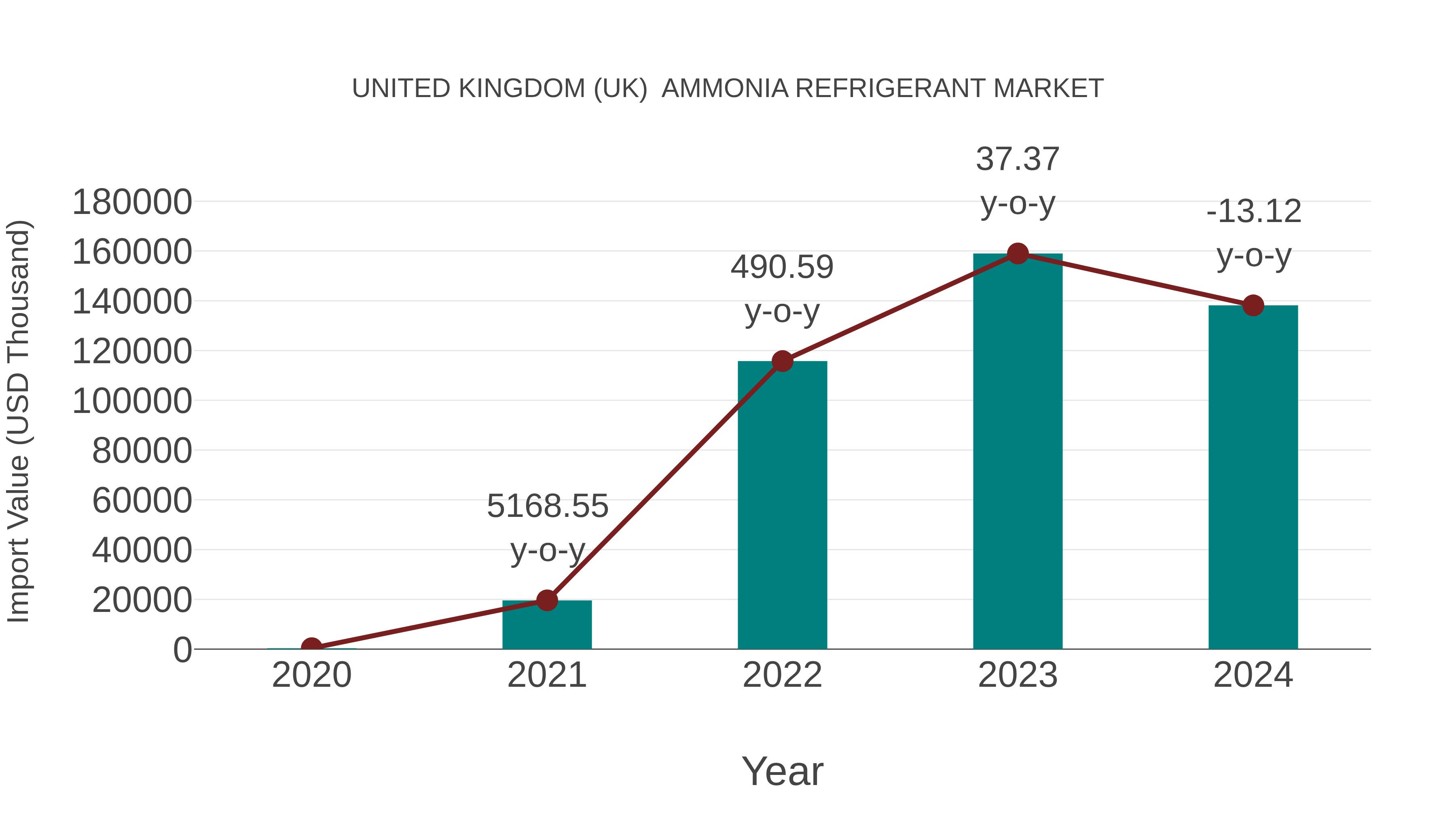 United Kingdom (UK) Ammonia Refrigerant Market: Import Trend Analysis