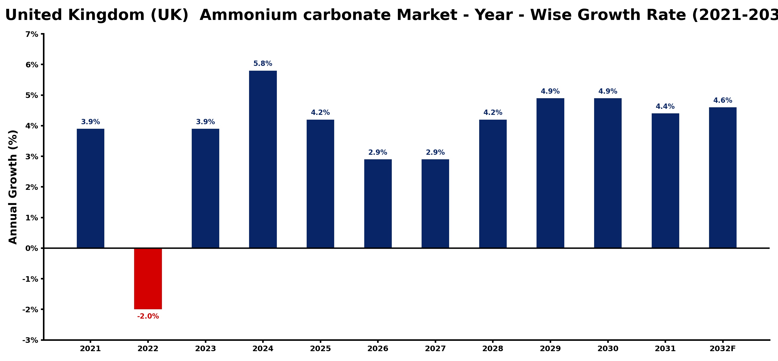 United Kingdom (UK) Ammonium carbonate Market Year-wise Growth Rate and Key Drivers