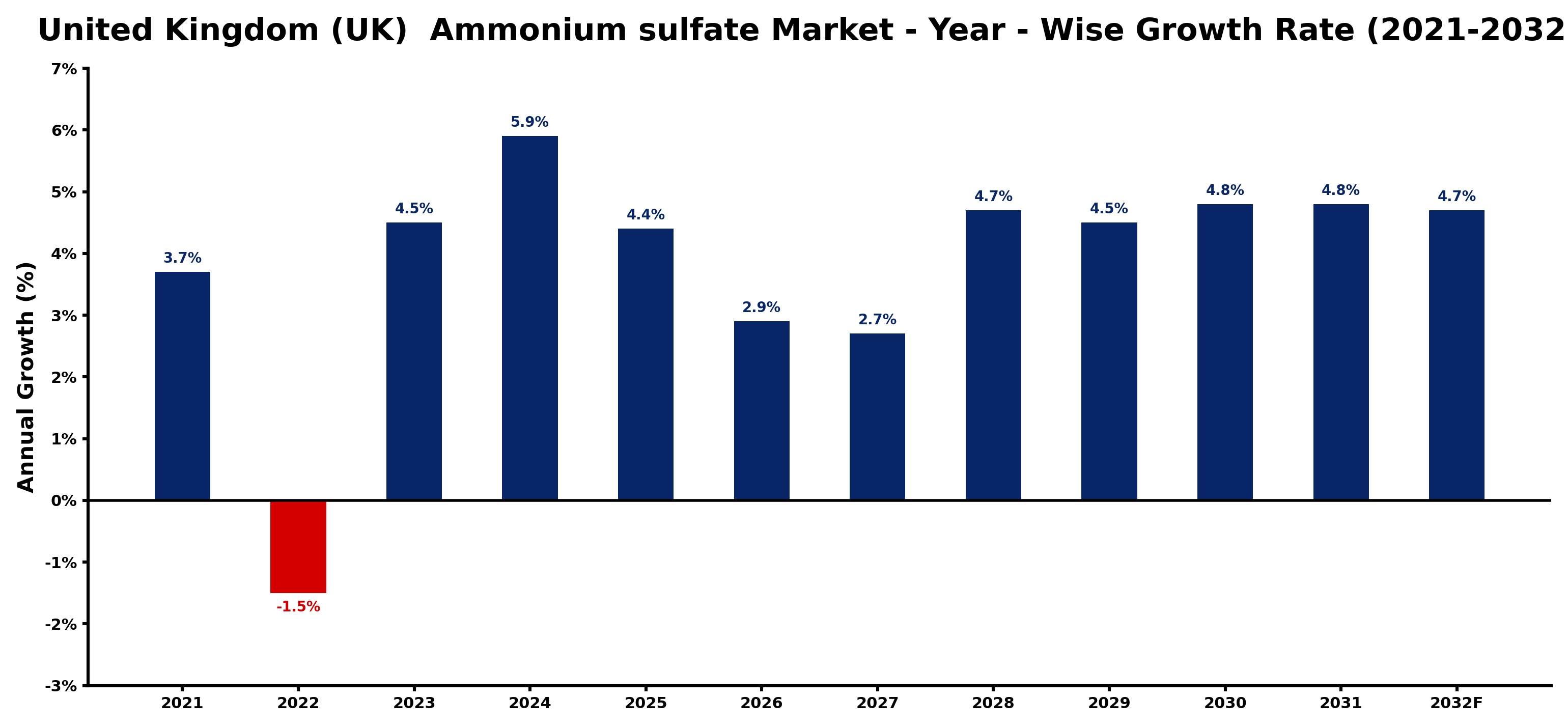United Kingdom (UK) Ammonium sulfate Market Year-wise Growth Rate and Key Drivers