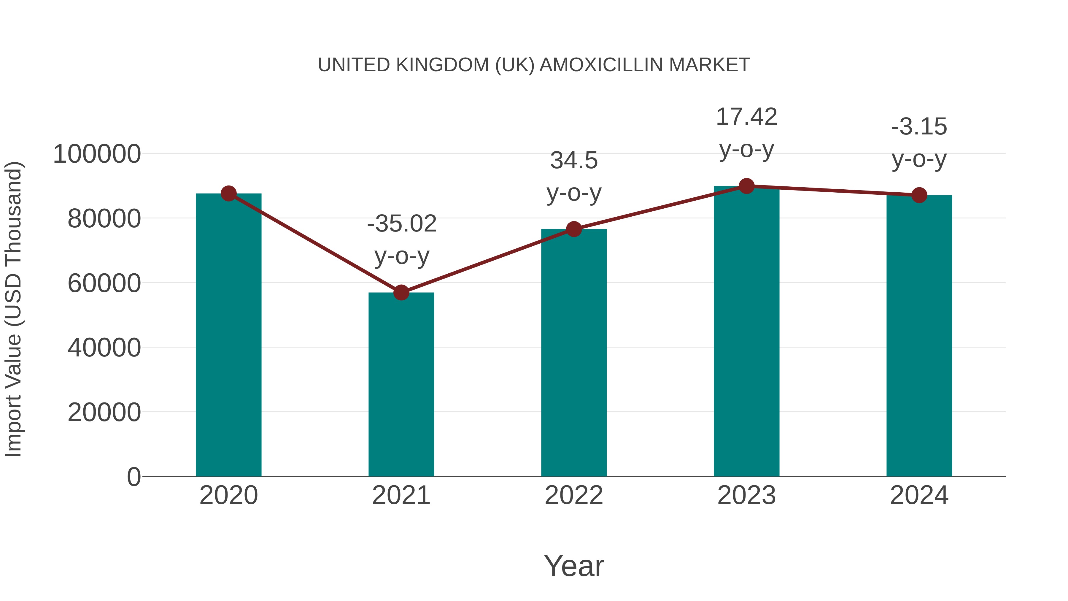 United Kingdom (UK) Amoxicillin Market: Import Trend Analysis
