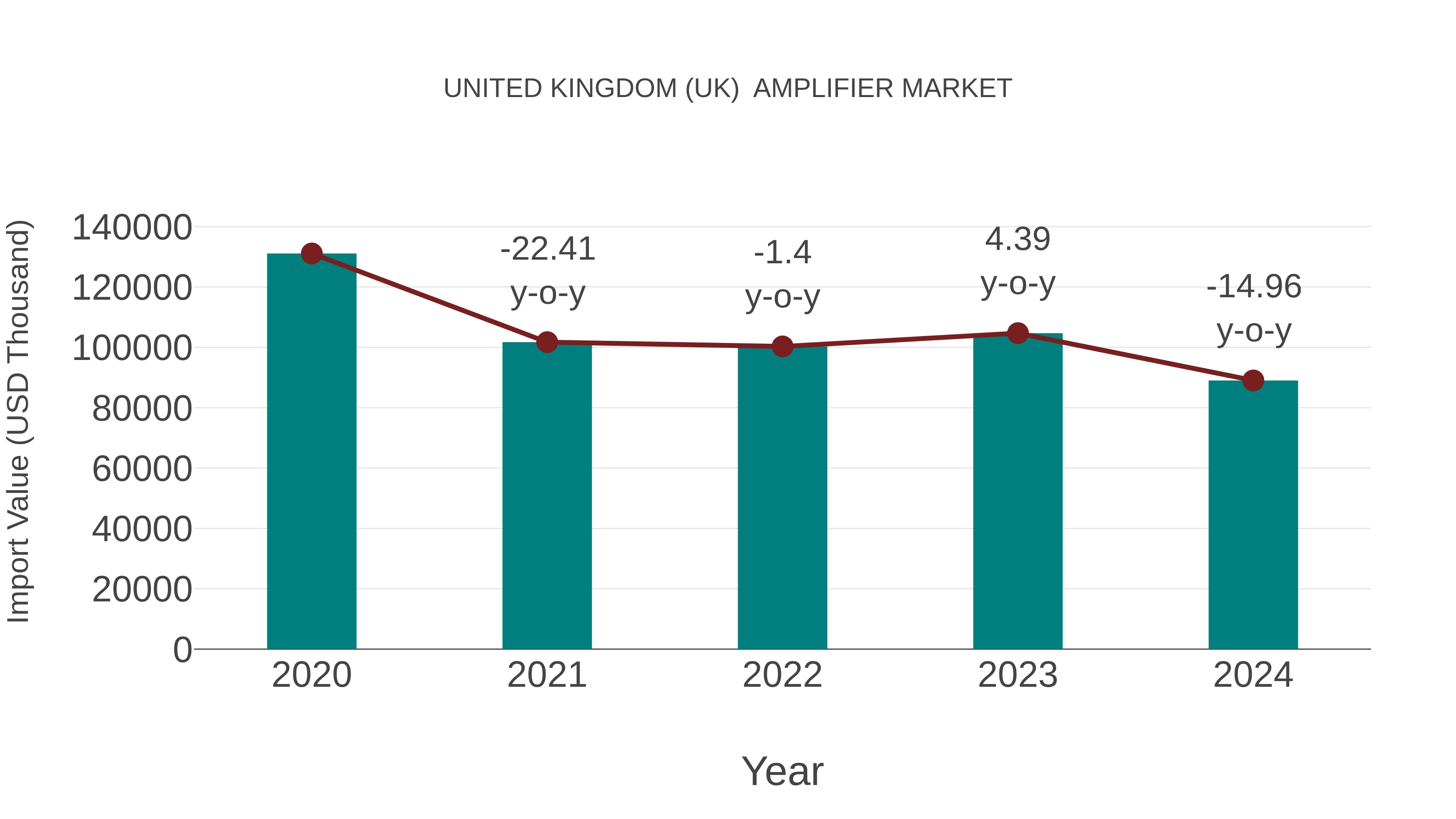  United Kingdom (UK)  Amplifier Market: Import Trend Analysis