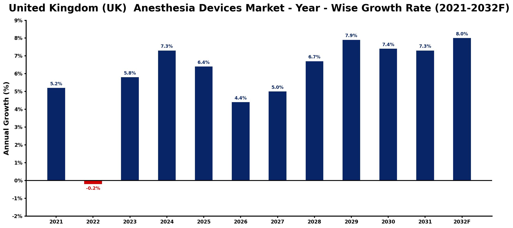 United Kingdom (UK) Anesthesia Devices Market Year-wise Growth Rate and Key Drivers