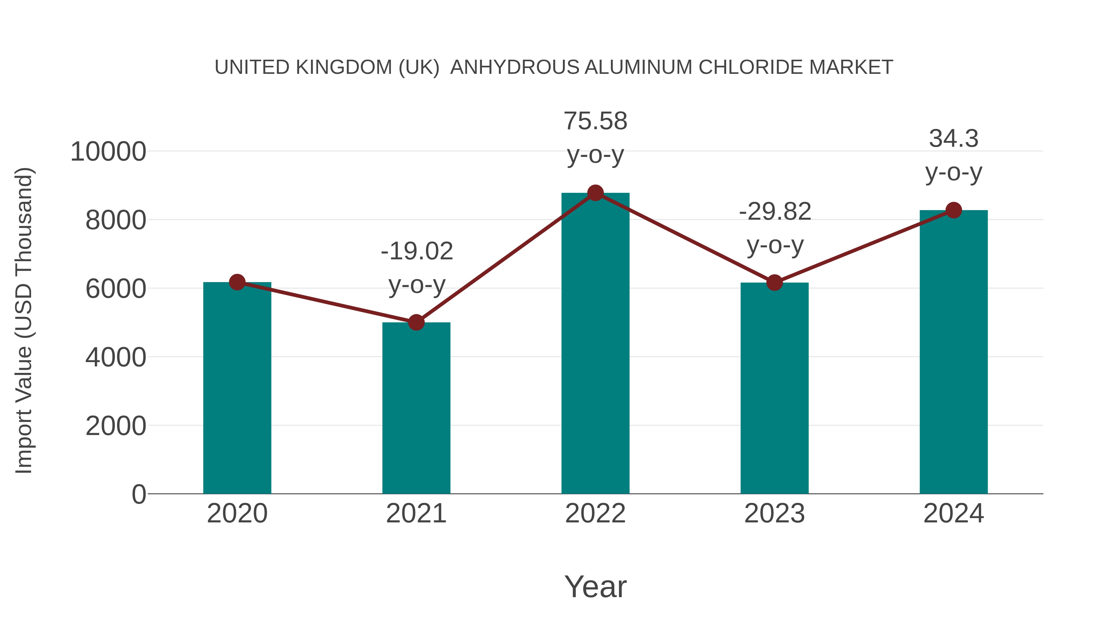 United Kingdom (UK) Anhydrous Aluminum Chloride Market: Import Trend Analysis