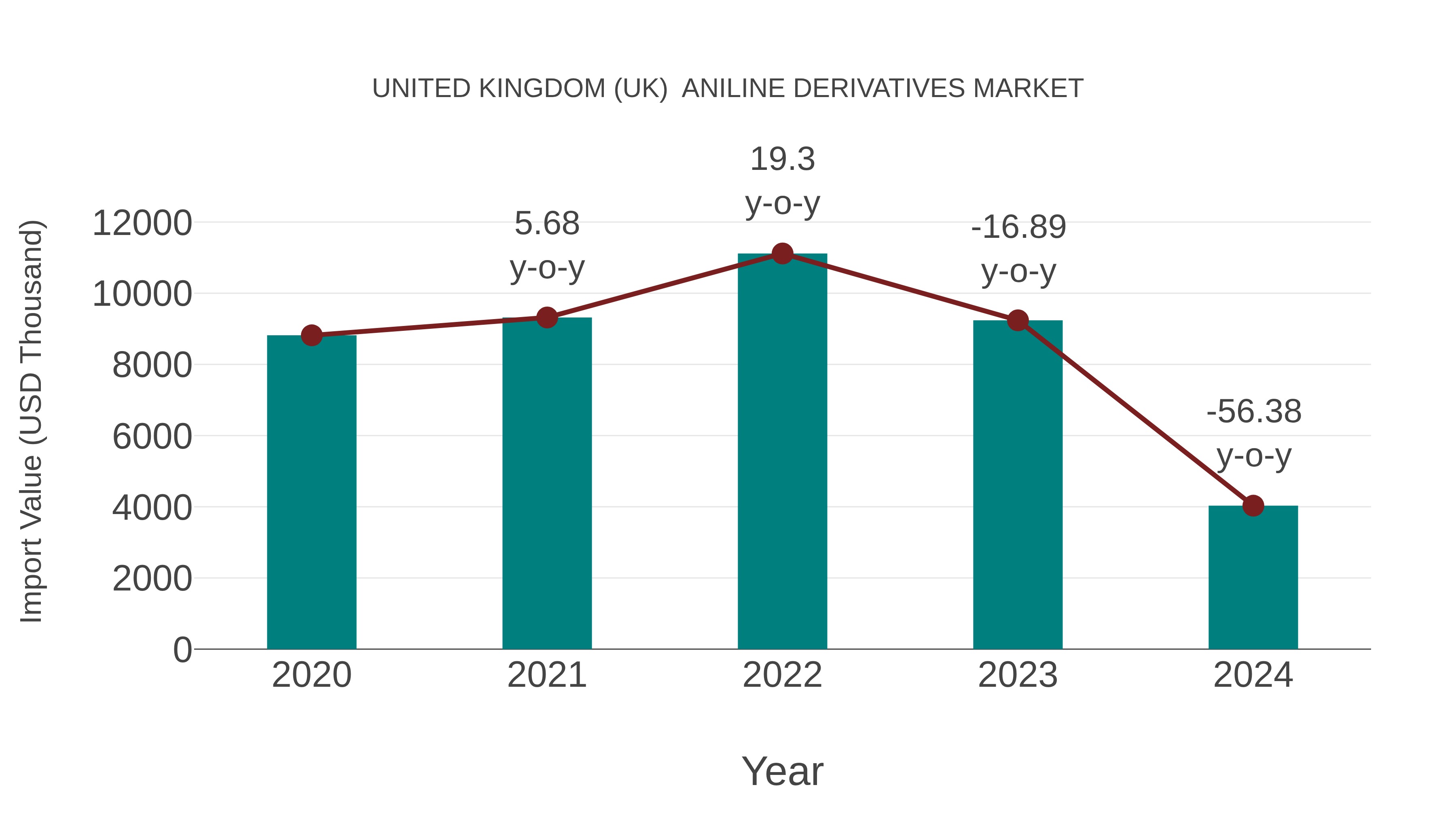 United Kingdom (UK) Aniline Derivatives Market: Import Trend Analysis