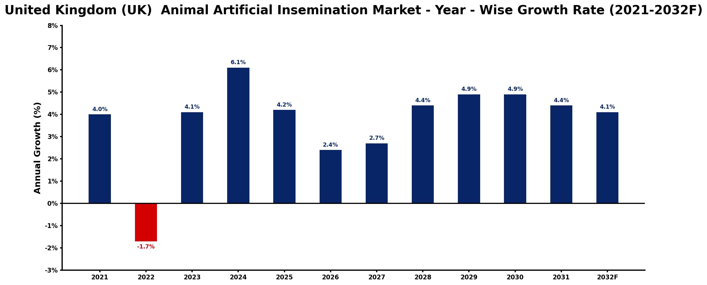 United Kingdom (UK) Animal Artificial Insemination Market Year-wise Growth Rate and Key Drivers
