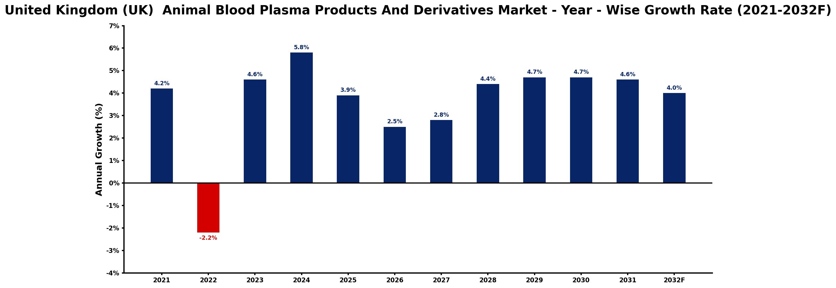 United Kingdom (UK)  Animal Blood Plasma Products And Derivatives Market Year-wise Growth Rate and Key Drivers