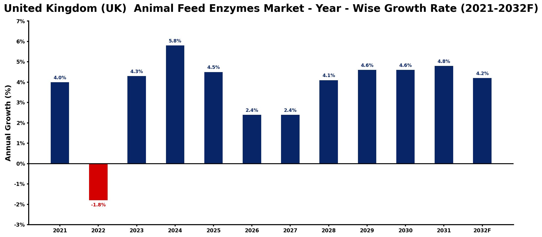 United Kingdom (UK) Animal Feed Enzymes Market Year-wise Growth Rate and Key Drivers