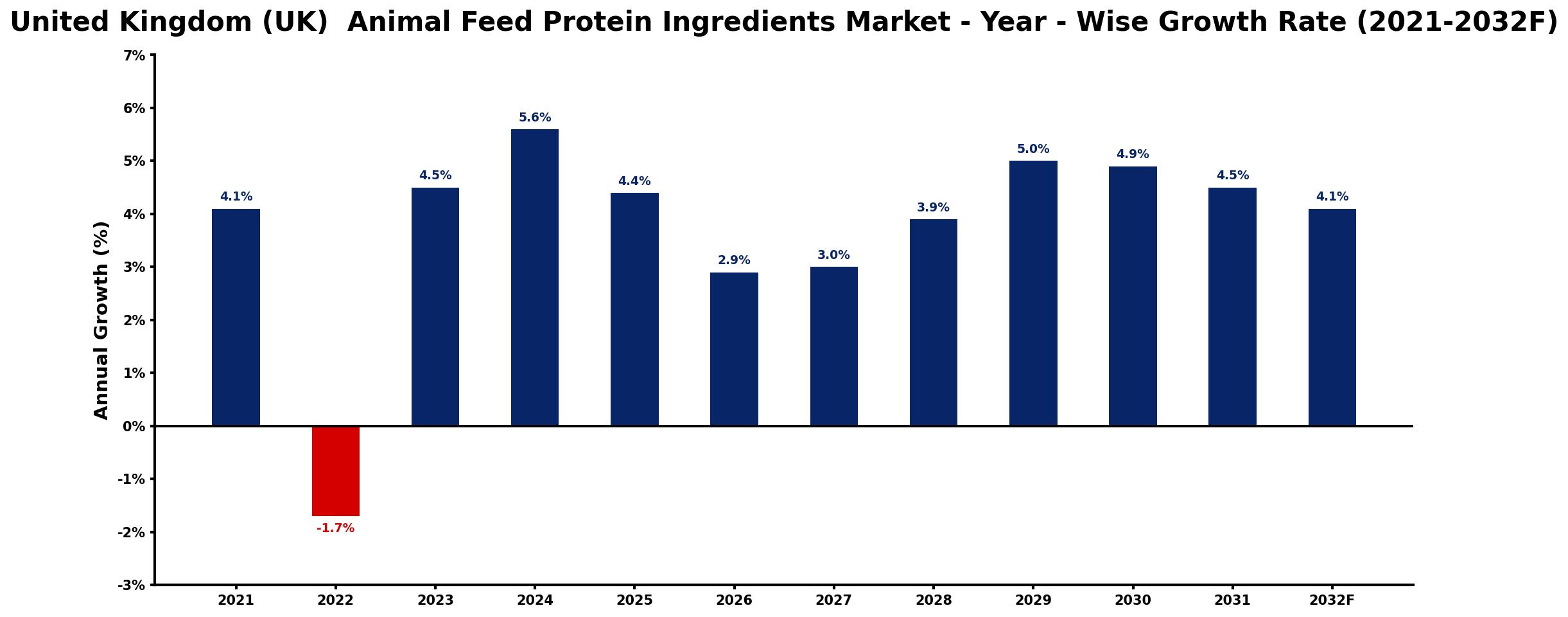United Kingdom (UK) Animal Feed Protein Ingredients Market Year-wise Growth Rate and Key Drivers