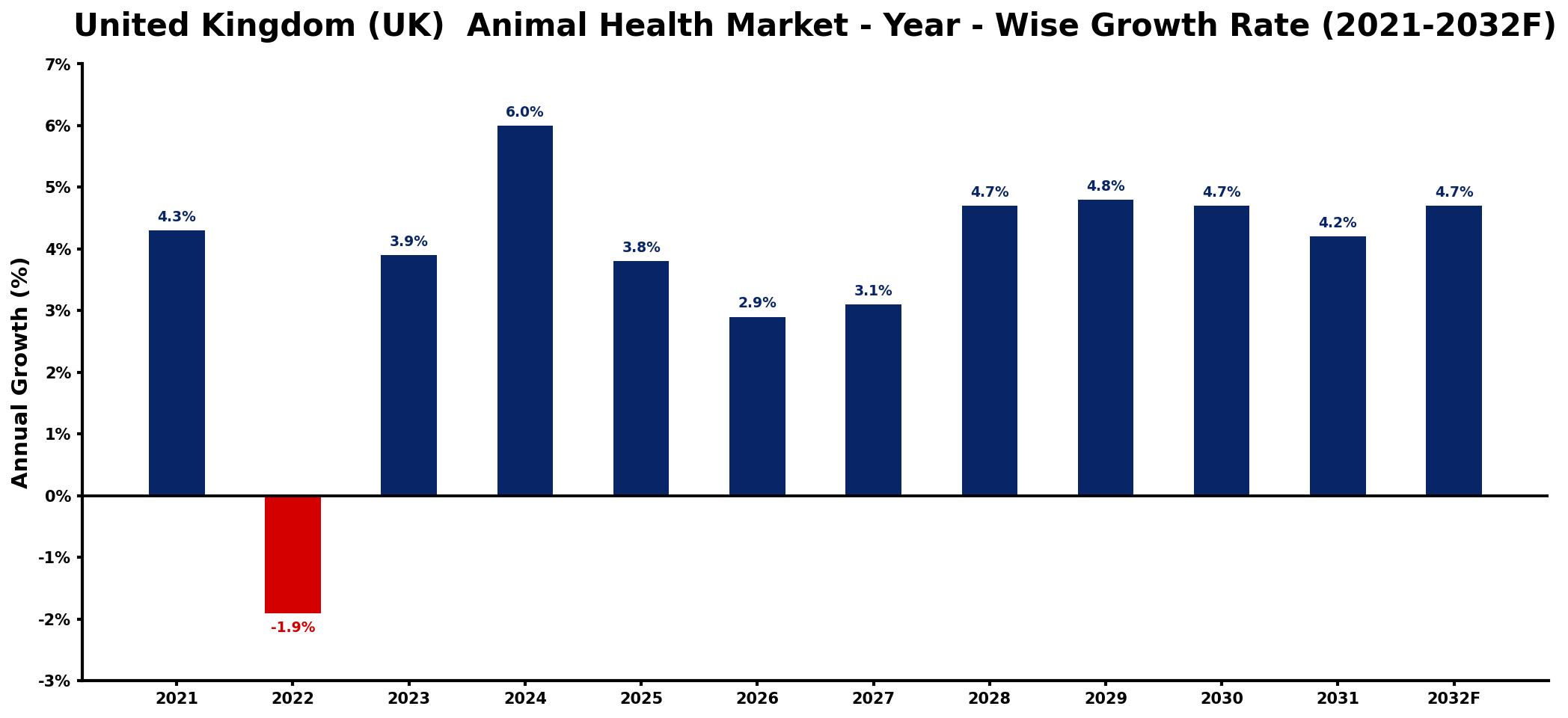 United Kingdom (UK) Animal Health Market Year-wise Growth Rate and Key Drivers