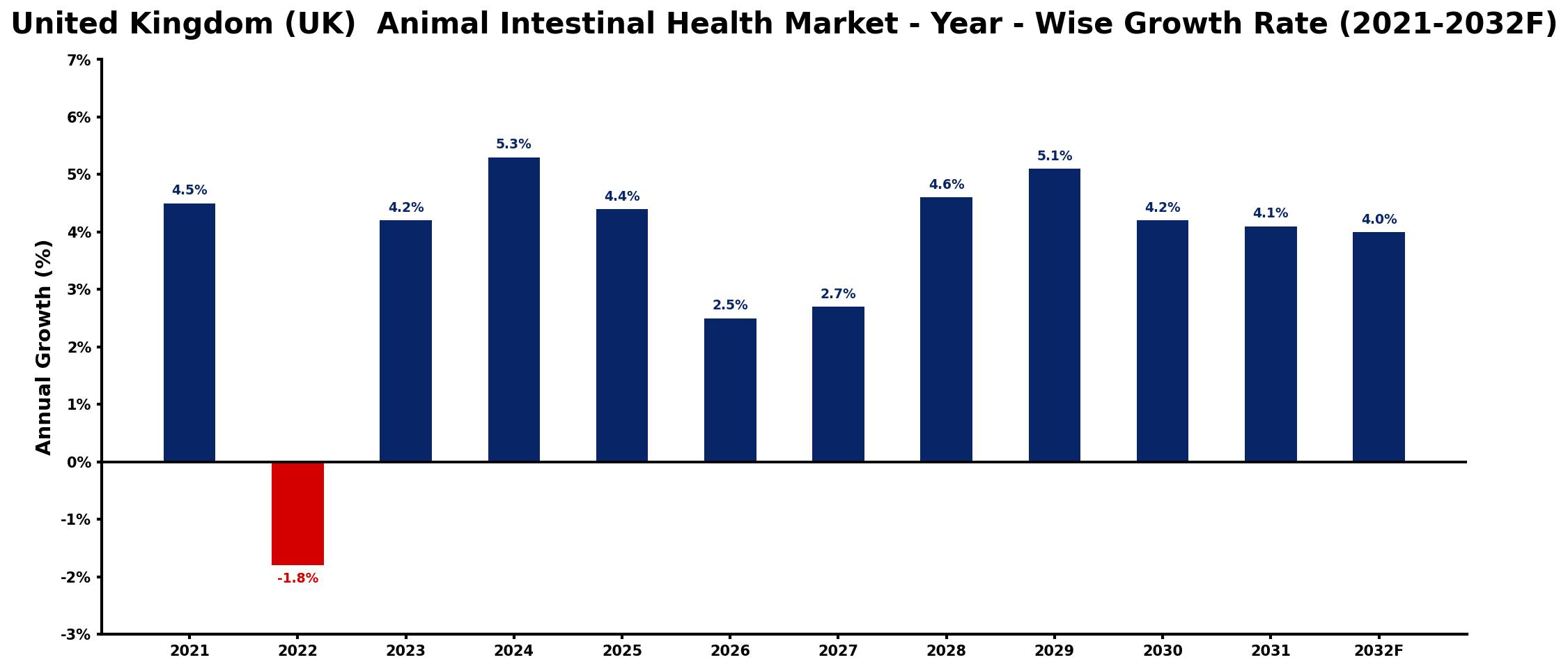 United Kingdom (UK) Animal Intestinal Health Market Year-wise Growth Rate and Key Drivers