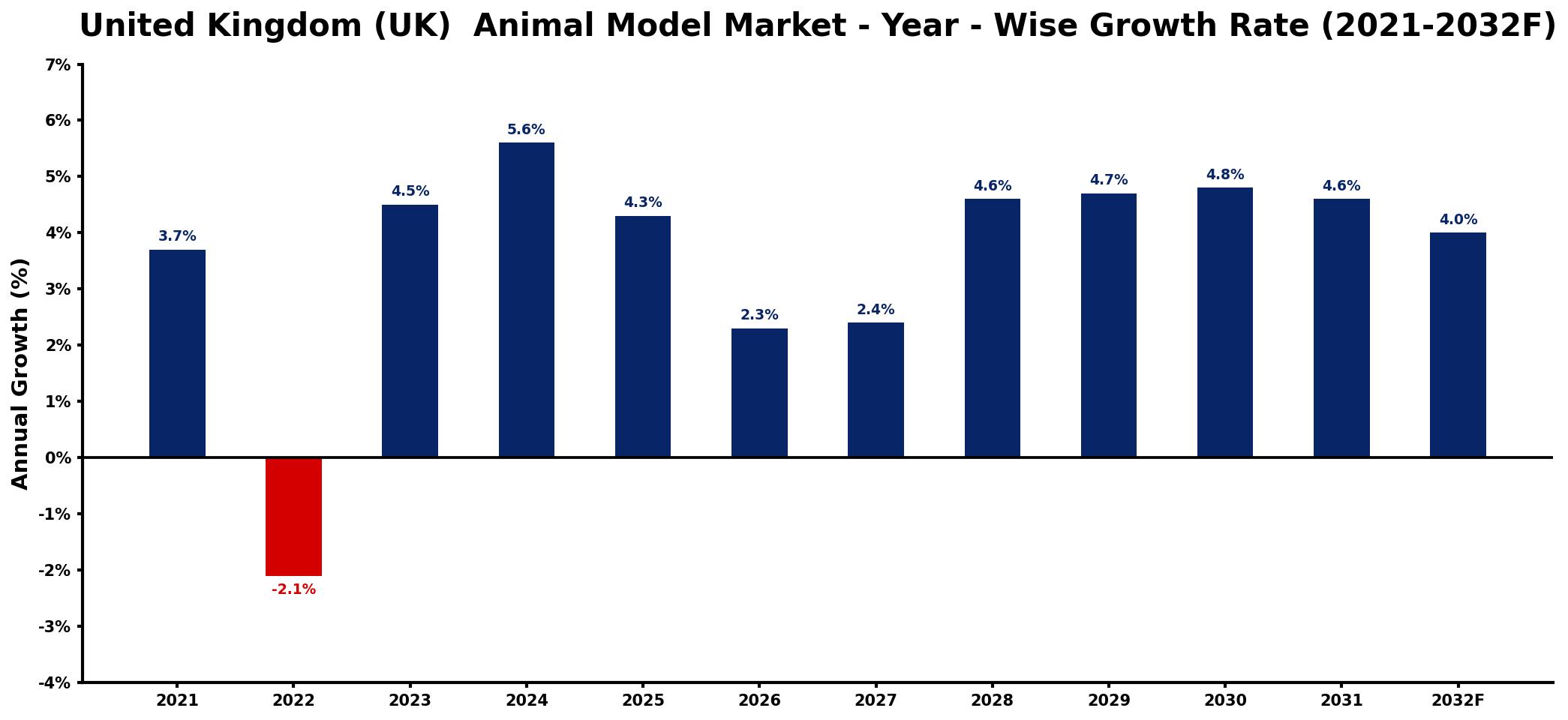 United Kingdom (UK) Animal Model Market Year-wise Growth Rate and Key Drivers