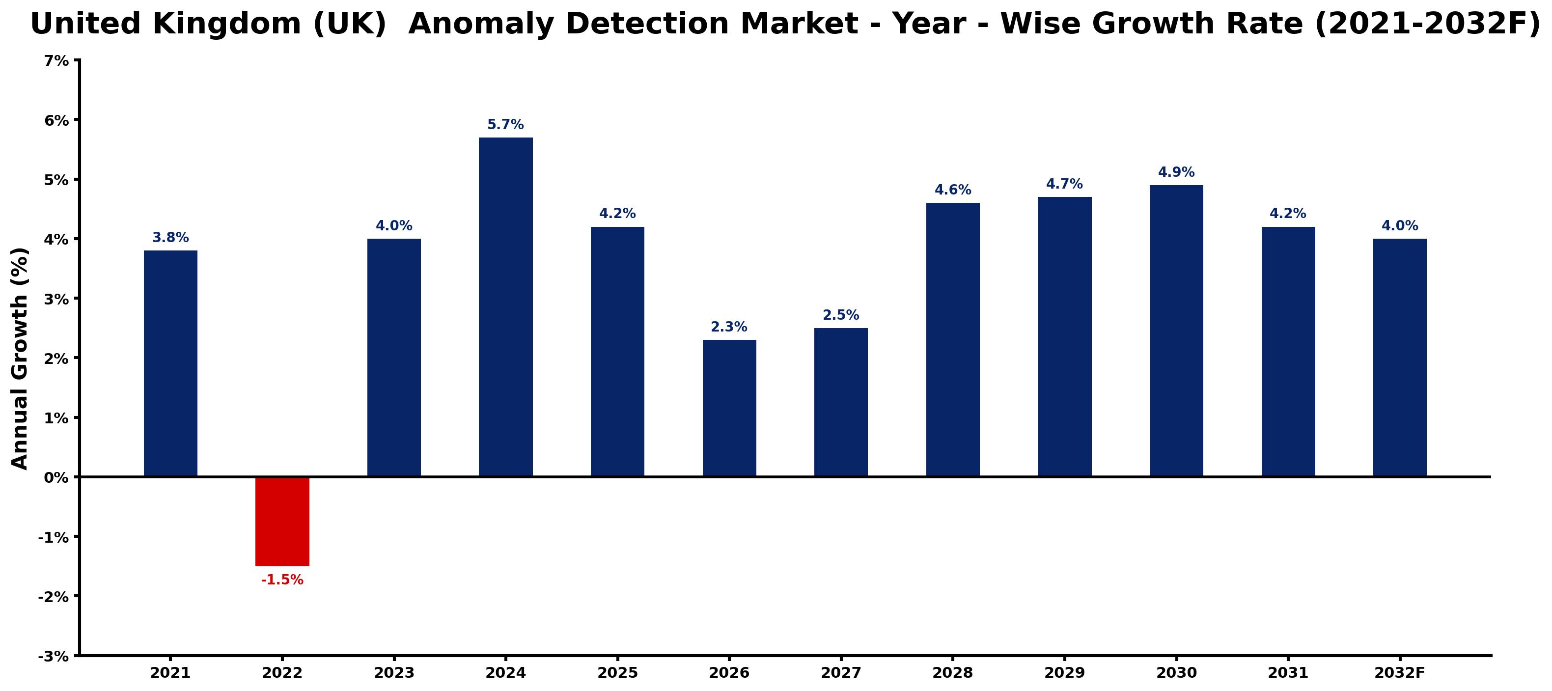 United Kingdom (UK)  Anomaly Detection Market Year-wise Growth Rate and Key Drivers
