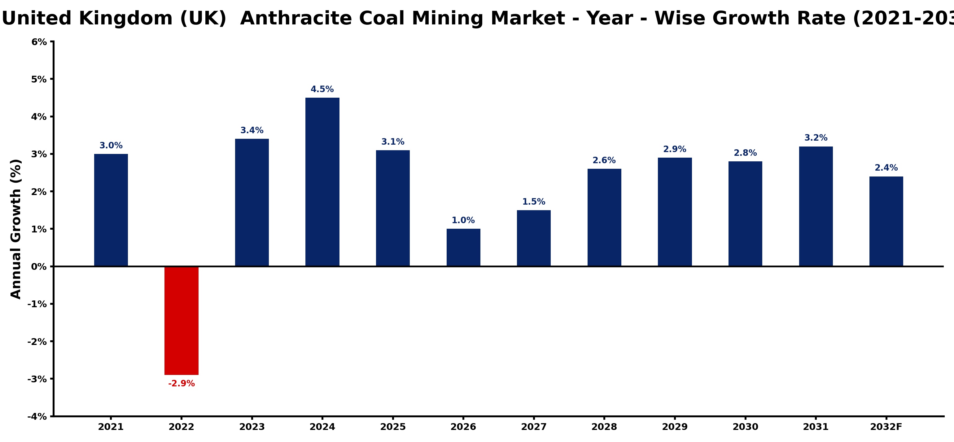 United Kingdom (UK)  Anthracite Coal Mining Market Year-wise Growth Rate and Key Drivers