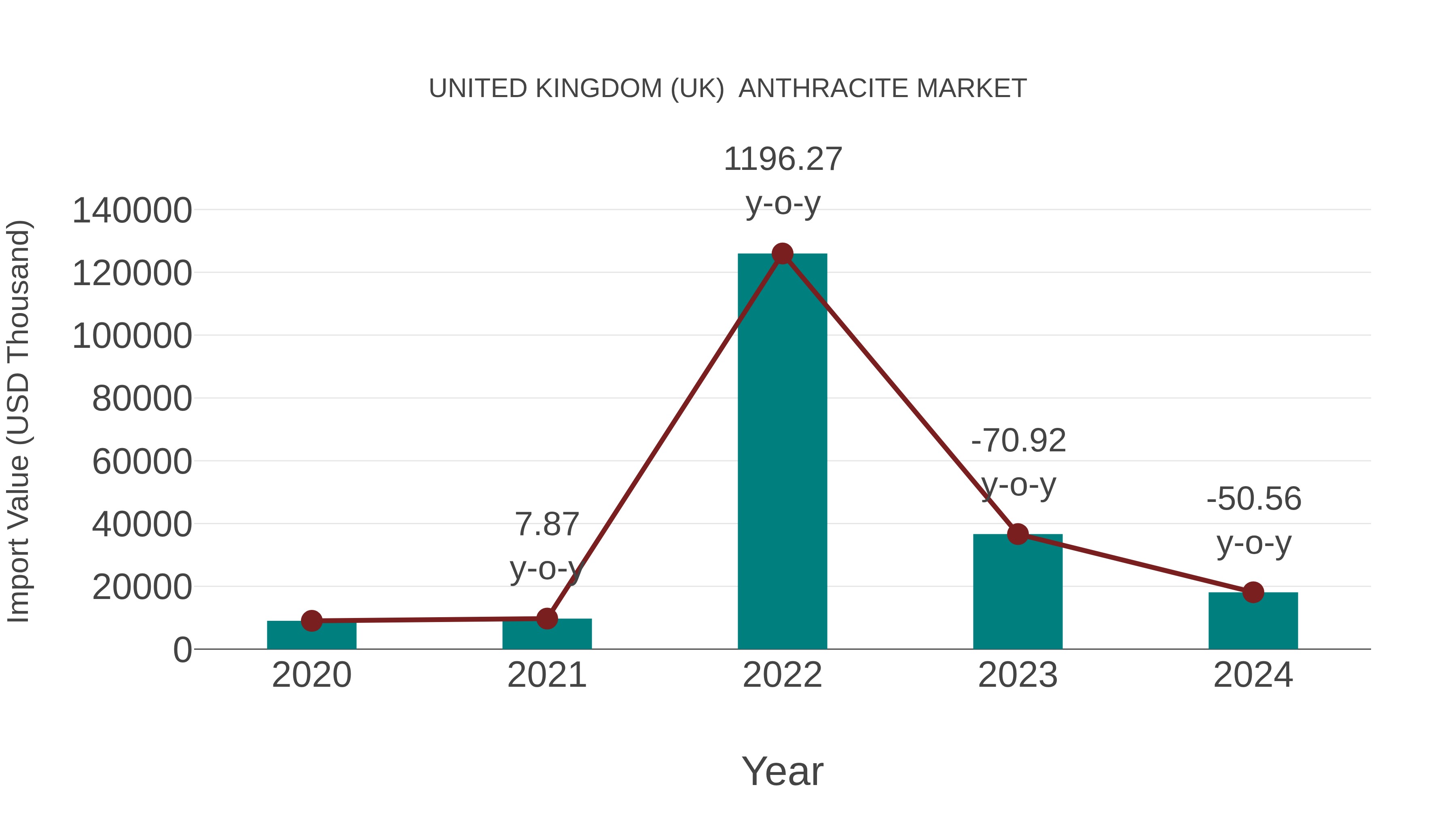 United Kingdom (UK) Anthracite Market: Import Trend Analysis