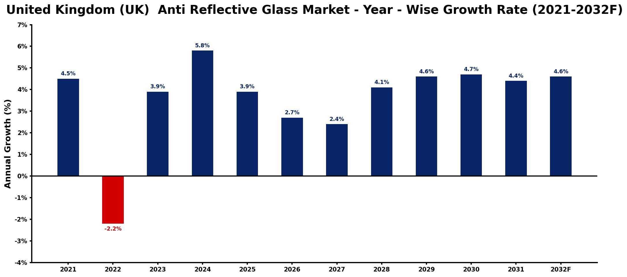 United Kingdom (UK)  Anti Reflective Glass Market Year-wise Growth Rate and Key Drivers