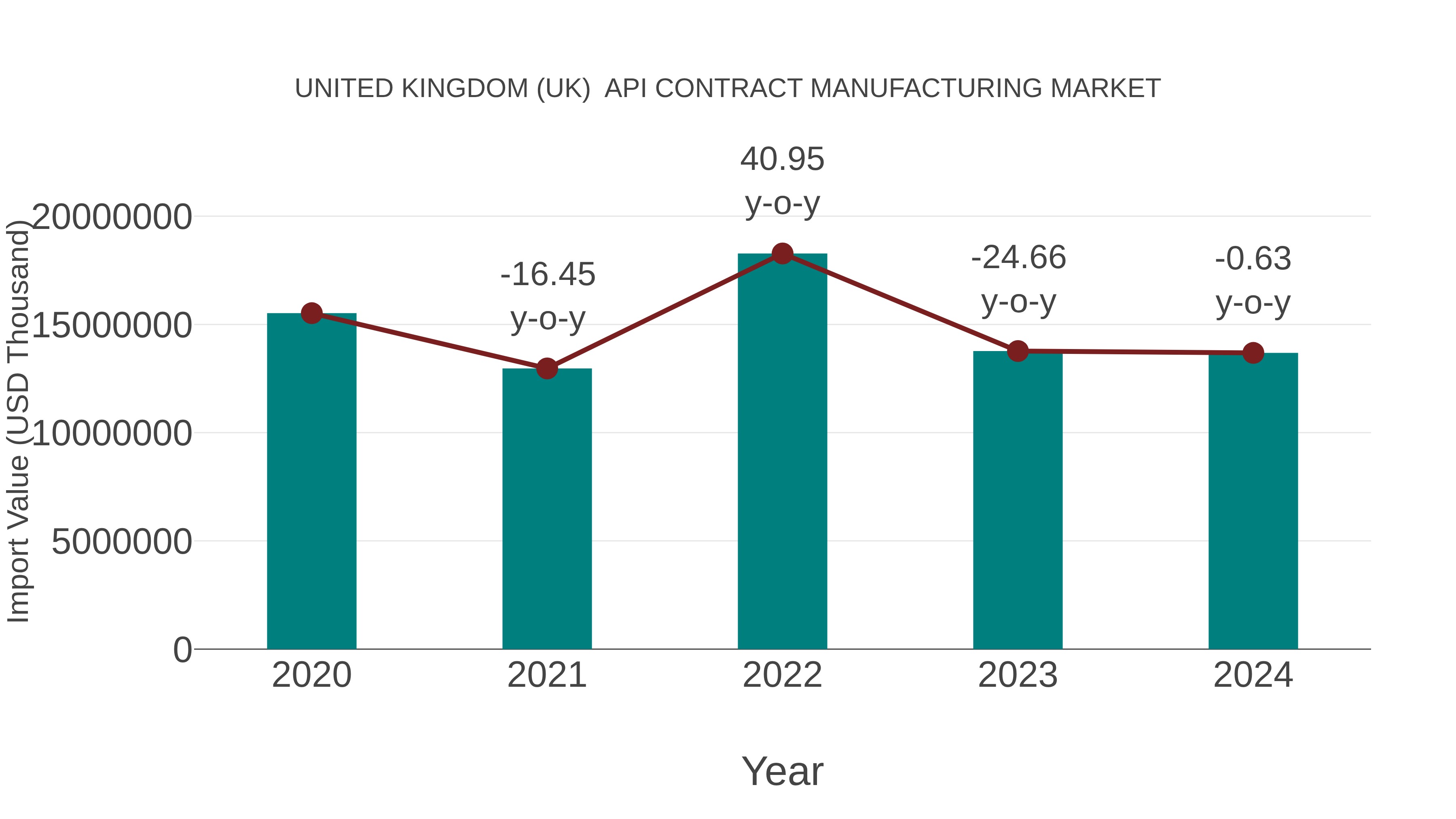 United Kingdom (UK) Api Contract Manufacturing Market: Import Trend Analysis