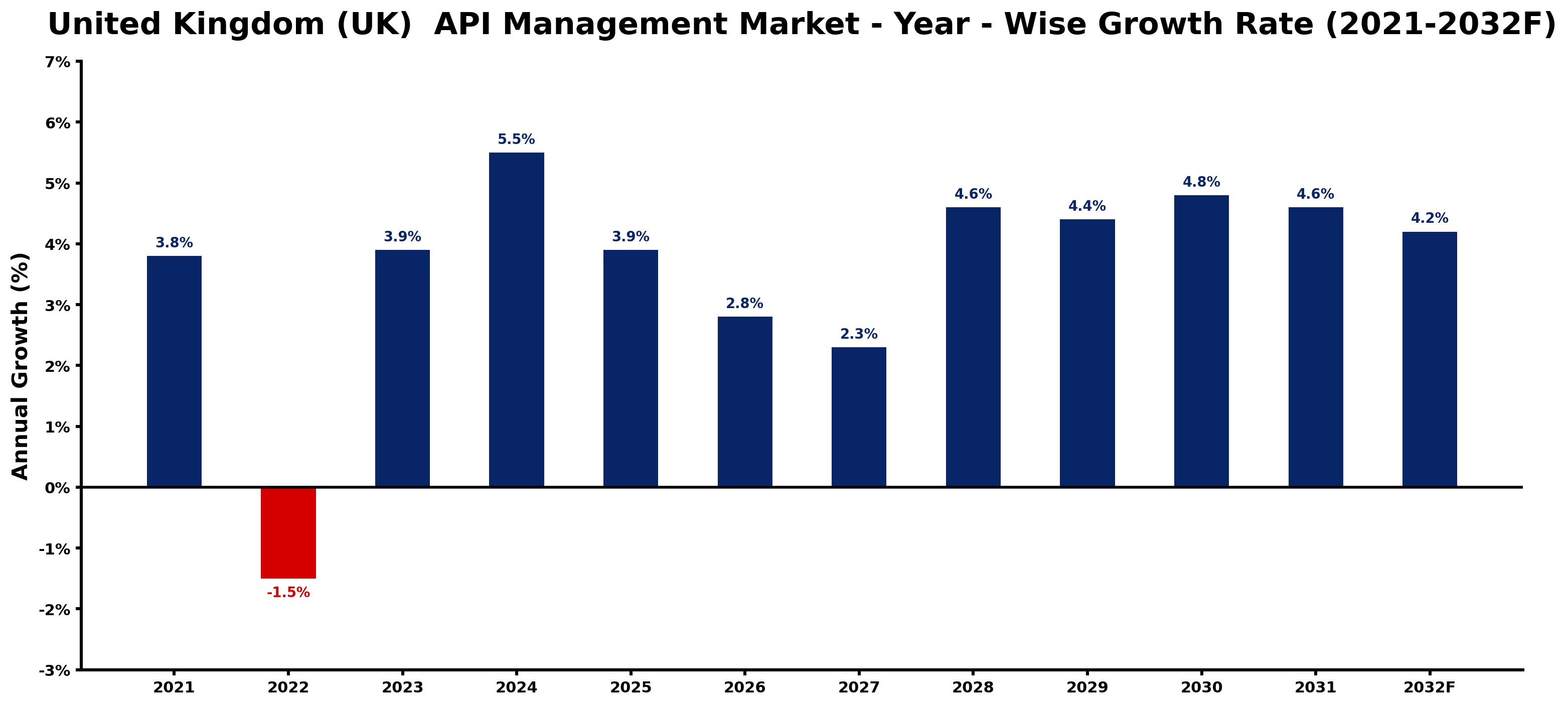 United Kingdom (UK) API Management Market Year-wise Growth Rate and Key Drivers