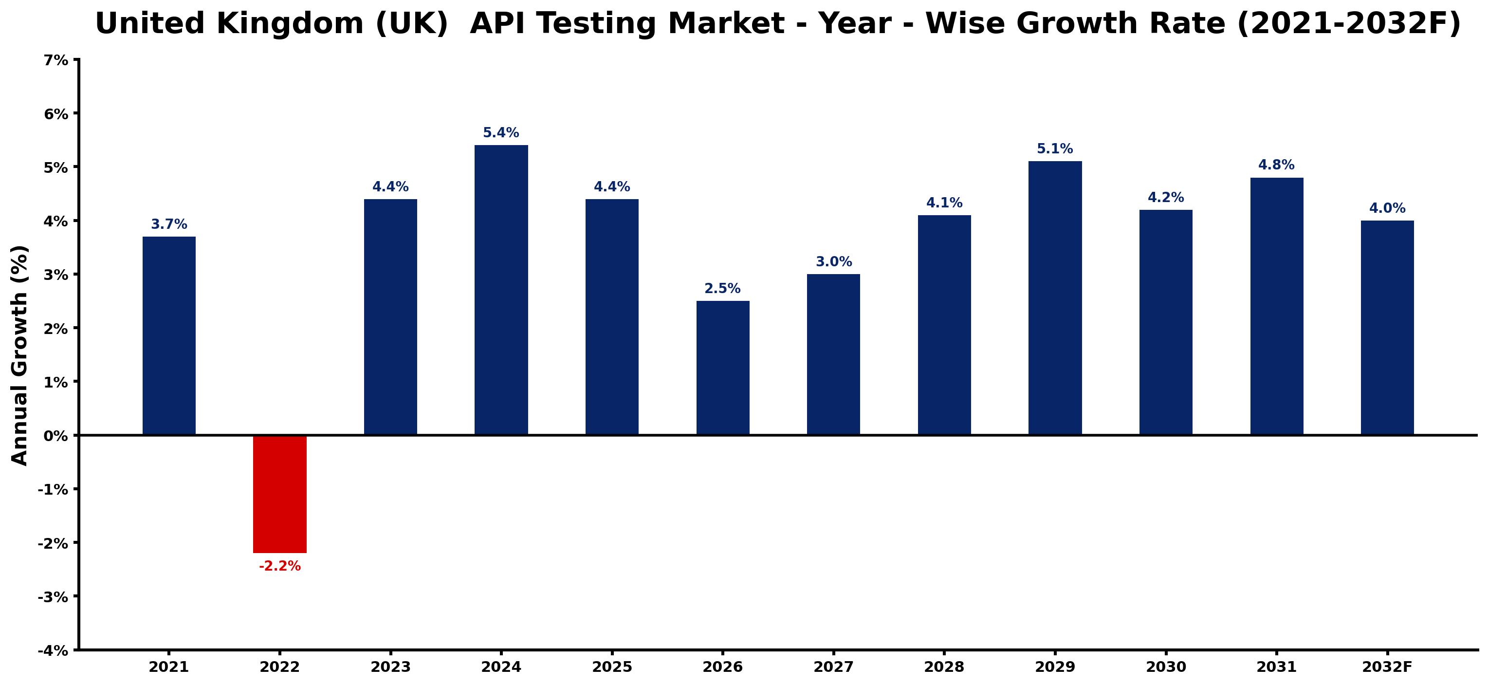 United Kingdom (UK) API Testing Market Year-wise Growth Rate and Key Drivers