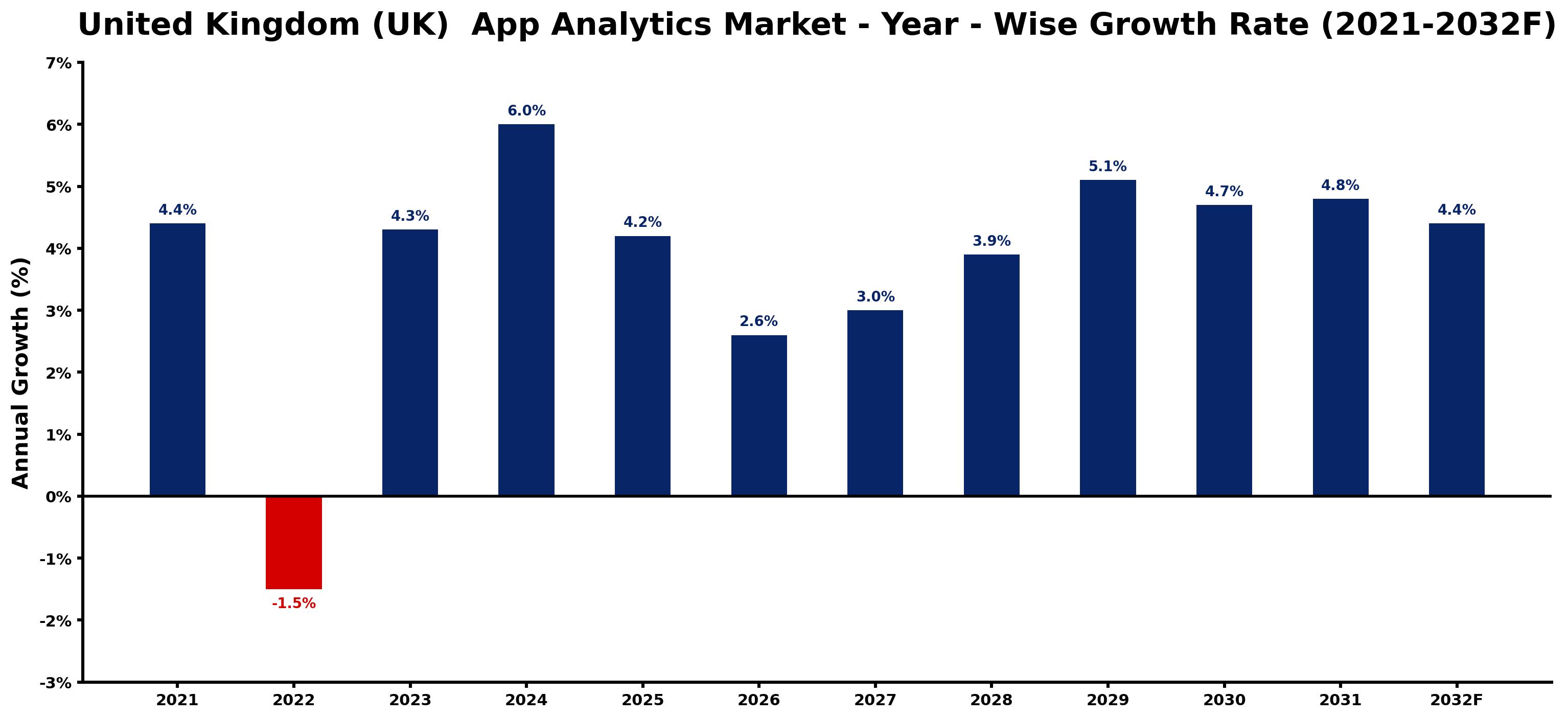United Kingdom (UK)  App Analytics Market Year-wise Growth Rate and Key Drivers