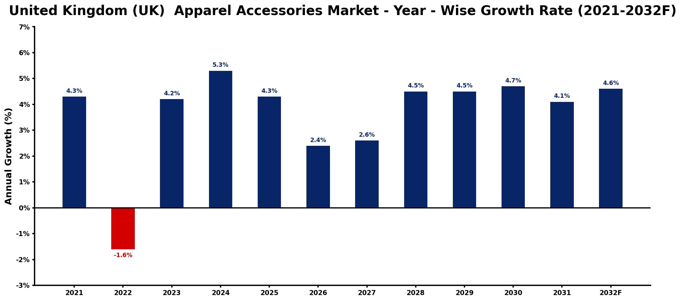 United Kingdom (UK) Apparel Accessories Market Year-wise Growth Rate and Key Drivers