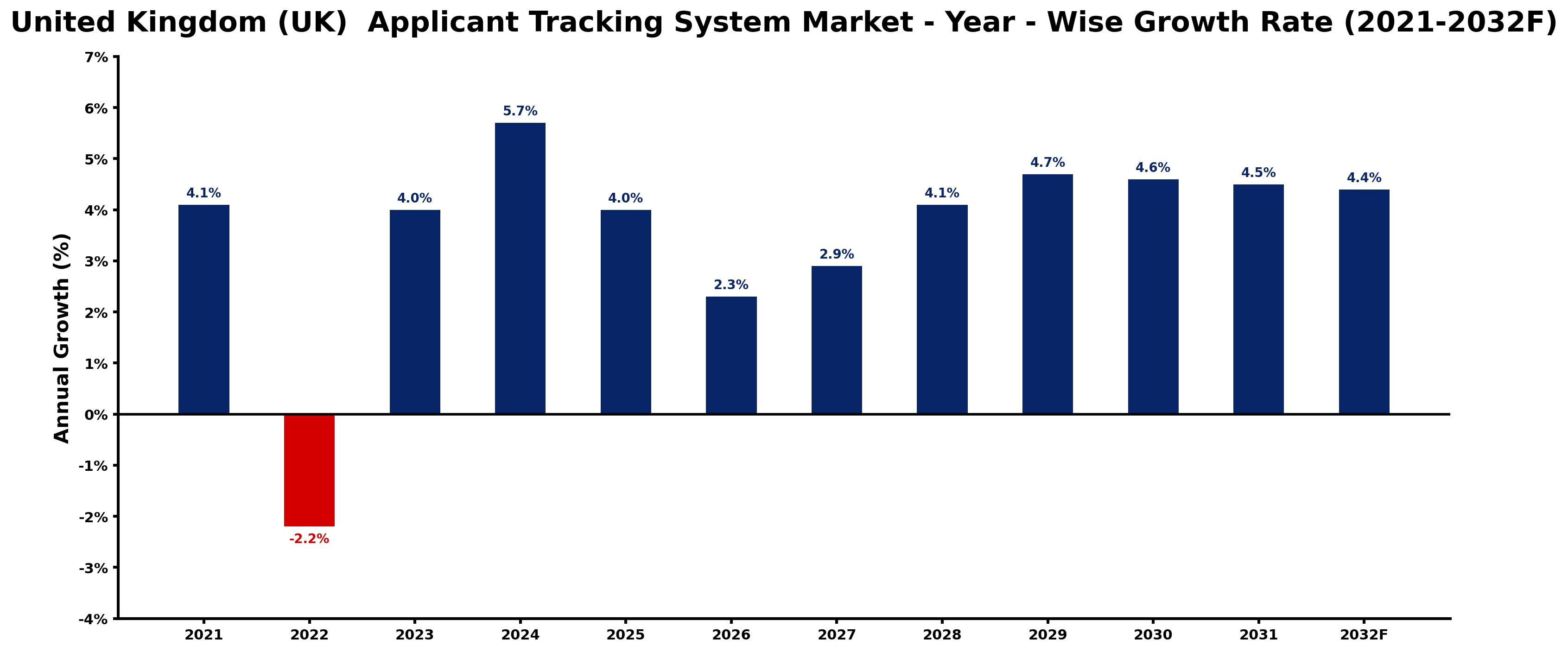 United Kingdom (UK)  Applicant Tracking System Market Year-wise Growth Rate and Key Drivers