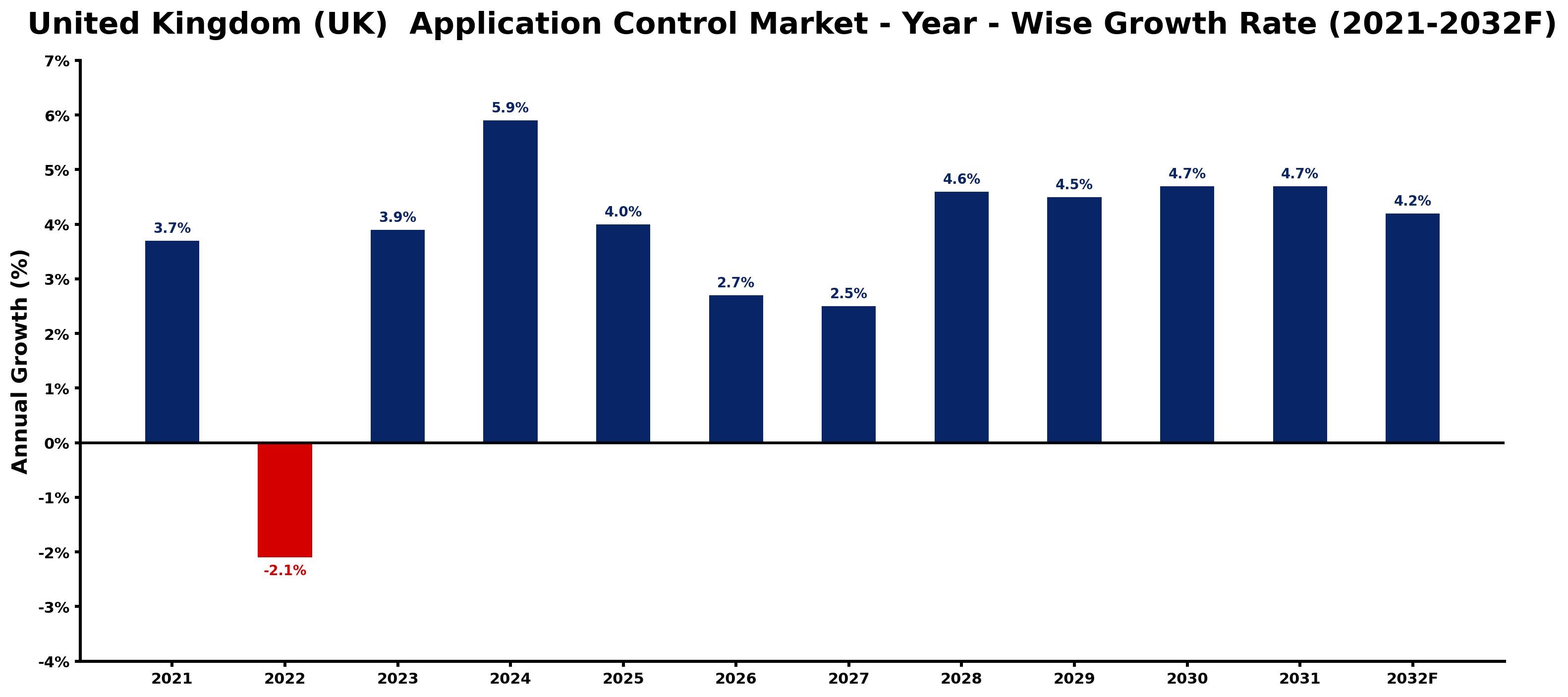United Kingdom (UK) Application Control Market Year-wise Growth Rate and Key Drivers