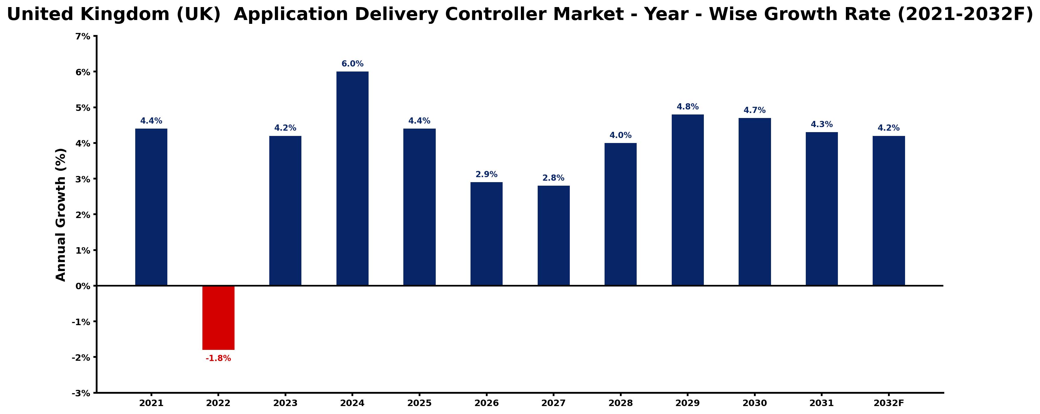 United Kingdom (UK) Application Delivery Controller Market Year-wise Growth Rate and Key Drivers