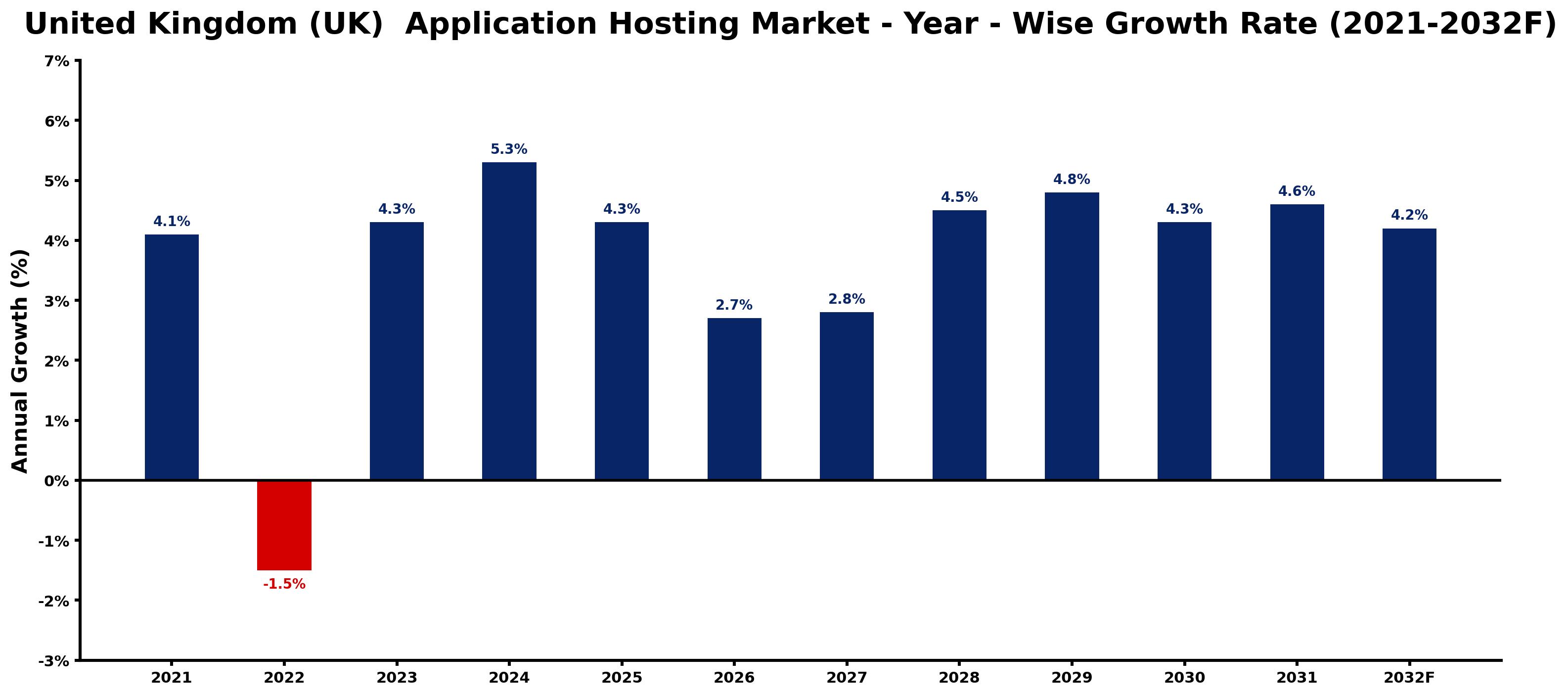 United Kingdom (UK) Application Hosting Market Year-wise Growth Rate and Key Drivers