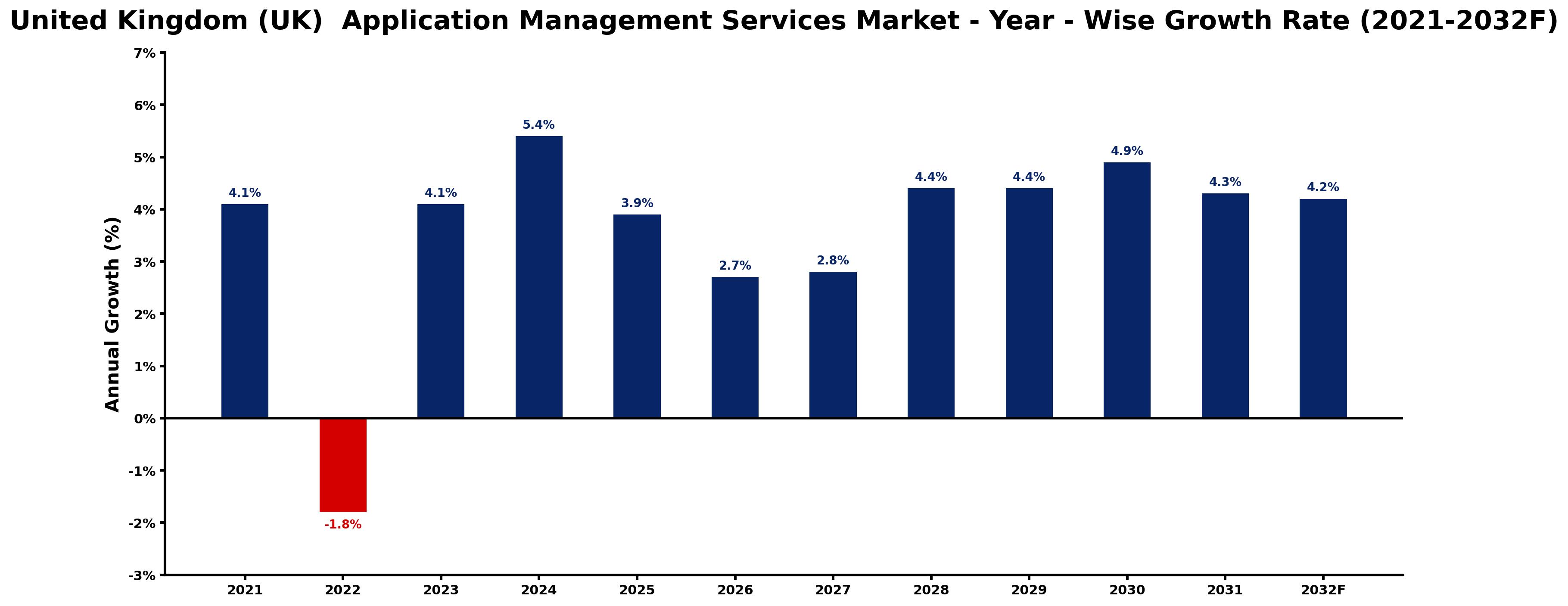 United Kingdom (UK) Application Management Services Market Year-wise Growth Rate and Key Drivers