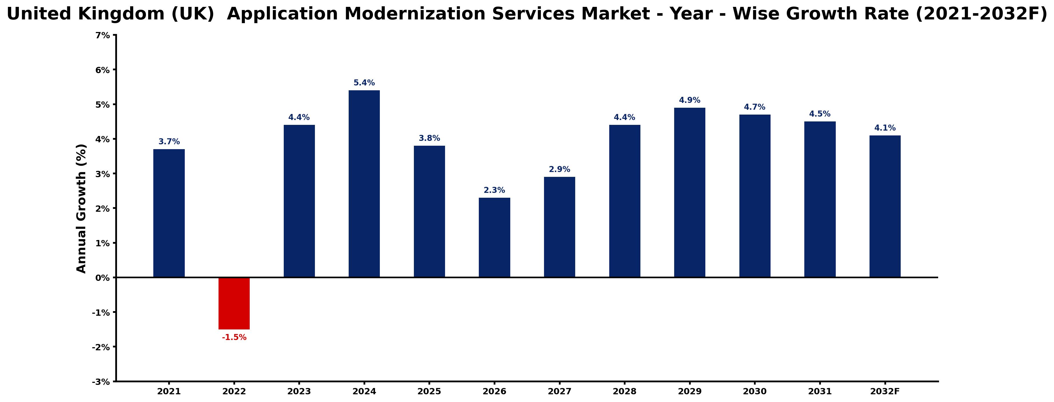 United Kingdom (UK)  Application Modernization Services Market Year-wise Growth Rate and Key Drivers