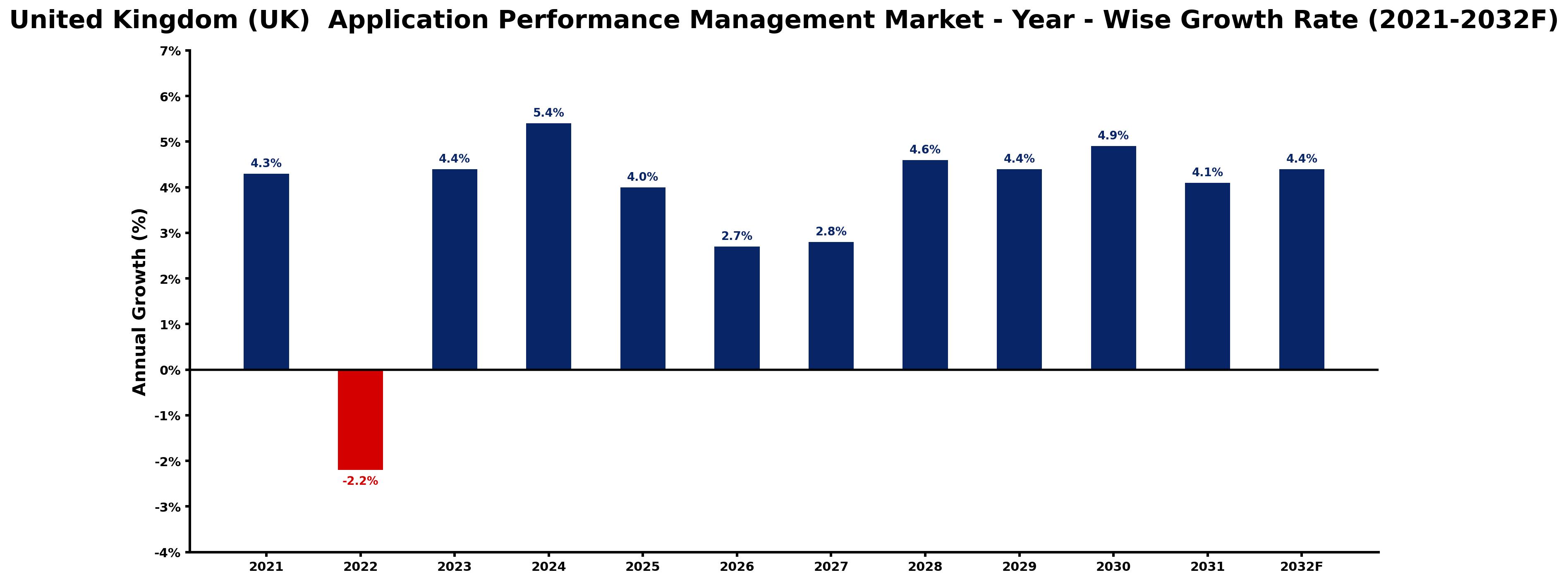 United Kingdom (UK)  Application Performance Management Market Year-wise Growth Rate and Key Drivers