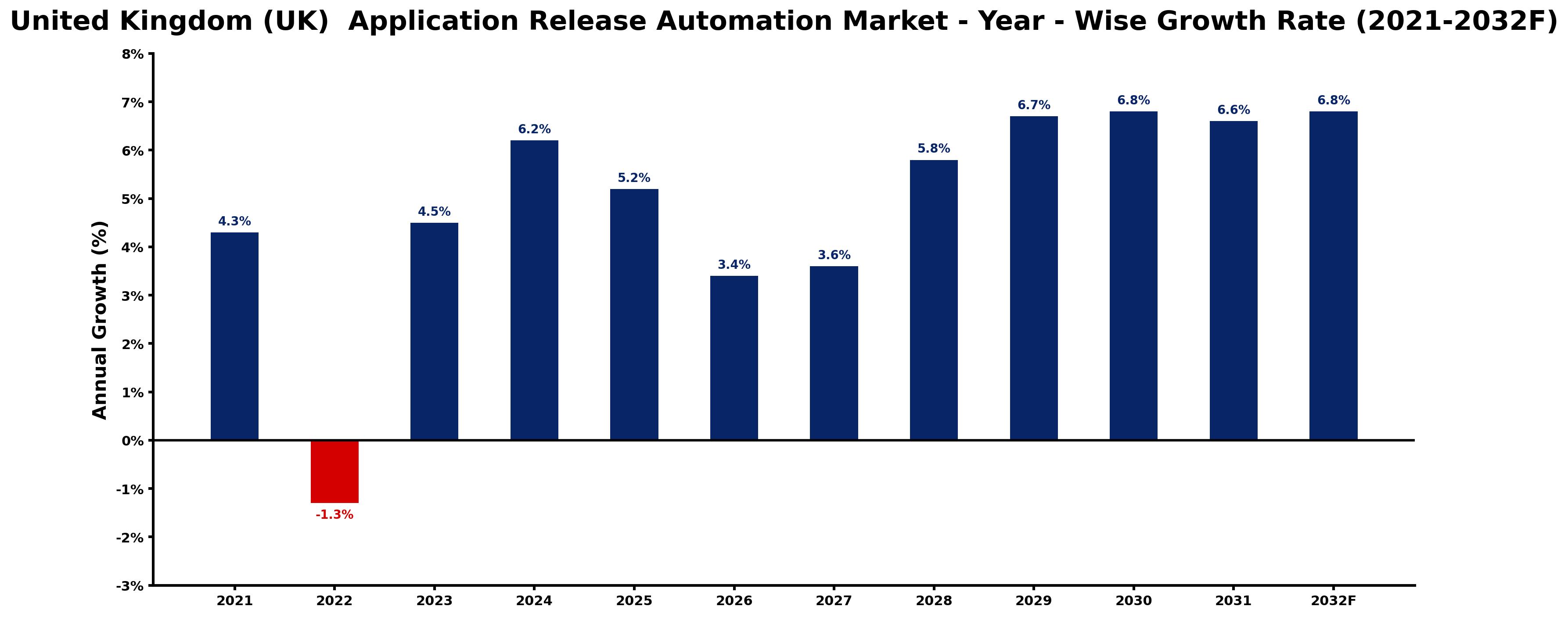 United Kingdom (UK) Application Release Automation Market Year-wise Growth Rate and Key Drivers